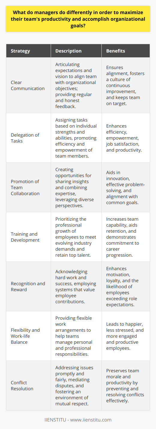 Effective leadership strategies are paramount for managers seeking to maximize their team's productivity and accomplish organizational goals. These strategies range from communication and delegation to promoting a collaborative work environment.Clear CommunicationEffective managers understand the power of clear communication. By articulating their expectations and vision, they ensure that their team members are aligned with organizational objectives. Regular and honest feedback helps team members stay on the right path and correct course when necessary, fostering a culture of continuous improvement.Delegation of TasksSavvy managers delegate responsibilities strategically. They recognize the unique strengths and abilities of each team member, assigning tasks that align with individual skill sets. This not only promotes efficiency but also empowers employees to take ownership of their work, which can lead to increased job satisfaction and productivity.Promotion of Team CollaborationFostering a culture where collaboration is valued is another hallmark of good management. Managers often create opportunities for team members to share insights and combine their expertise, which can lead to innovative solutions and more effective problem-solving. This collective approach leverages diverse perspectives and drives the team towards common goals.Training and DevelopmentInvesting in the professional growth of employees is both beneficial for the individual and the organization. Managers who prioritize training and development help their teams acquire new skills that are essential to meet evolving industry demands. This not only increases team capability but also serves as a mechanism for retaining top talent by showing a commitment to their career progression.Recognition and RewardAcknowledgment of hard work and successes is a powerful motivator. Managers employing recognition and reward systems demonstrate that they value their employees’ contributions, which can significantly enhance motivation and loyalty. This approach ensures that team members feel appreciated and are more likely to go above and beyond in their roles.Flexibility and Work-life BalanceThe promotion of a balanced work-life culture is becoming increasingly important for sustaining productivity. Adaptable managers who provide flexible work arrangements help their teams manage personal and professional responsibilities more effectively. This leads to happier, less stressed employees who are likely to be more engaged and productive.Conflict ResolutionStrong conflict resolution skills are also a vital component of effective management. Conflicts, if left unresolved, can erode team morale and productivity. Effective managers address issues promptly and fairly, mediating disputes and fostering an environment of mutual respect.Implementing these leadership strategies is essential for managers who aim to enhance their team's productivity and lead their organizations to success. While the above practices are highlighted by IIENSTITU as effective management techniques, they are not exhaustive. Each team and organization has unique needs, and it is through a dynamic and adaptive approach that managers truly excel.