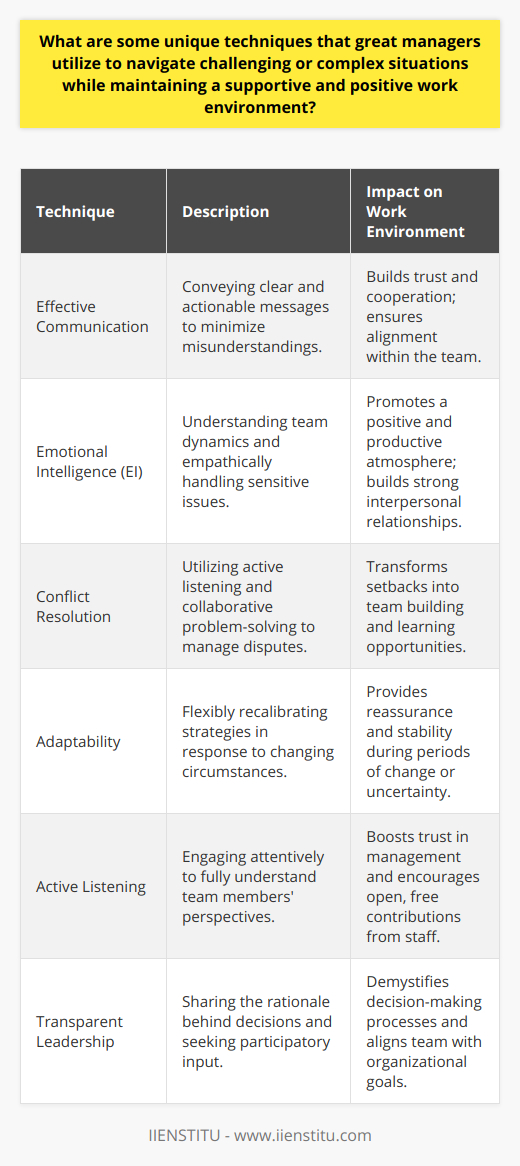 Great managers are crucial to the success of any organization, especially when navigating through complex or challenging landscapes. Their ability to maintain a supportive and positive work environment, while simultaneously tackling difficulties, depends on a set of sophisticated techniques that they meticulously employ.Effective Communication is paramount for great managers. They excel in conveying clear and actionable messages, minimizing misunderstandings that can lead to complications. This involves not just the articulation of thoughts but also receiving and interpreting feedback effectively, ensuring everyone is aligned and involved in the process. The transparency in communication sets a solid foundation for trust and cooperation.Emotional Intelligence (EI) is a distinguishing trait of exceptional managers. Their high EI allows them to read the room, understand team dynamics, and empathically handle sensitive issues. They employ this emotional acuity to relate to individual team members, respond to their concerns thoughtfully, and guide the collective mood towards positivity and productivity.Conflict Resolution skills are integral to a manager's toolbox. Managers adept in resolving conflicts can turn potential setbacks into opportunities for team building and learning. They approach disputes with neutrality, employing techniques such as active listening, empathetic engagement, and collaborative problem-solving to find solutions acceptable to all involved parties.Adaptability in a great manager reflects the ability to fine-tune their approach as circumstances change. Whether it's a shift in market conditions, a change in team composition, or a pivot in project direction, these managers can recalibrate their strategies accordingly. Their flexibility often serves as a calming influence, reassuring the team that they're capable of overcoming new challenges.Active Listening goes beyond the passive reception of information. Great managers practice active listening to truly understand what their team members are conveying. When staff feel heard and acknowledged, their trust in management is boosted, and they're encouraged to contribute more freely and honestly to discussions.Transparent Leadership is the cherry on top of the managerial sundae. Decision-making processes often occur behind closed doors, but great managers know the value of bringing the rationale for these decisions into the open. They share their thought processes, seek input, and demonstrate through action that each decision is made with the collective best interest in mind.Through these techniques—a blend of effective communication, high emotional intelligence, adept conflict resolution, adaptability to change, active listening, and transparent leadership—great managers expertly guide their team through thick and thin. It is this adeptness and willingness to deploy such techniques that nurture the growth and potential of their teams and contribute to the thriving of the organizations they serve.