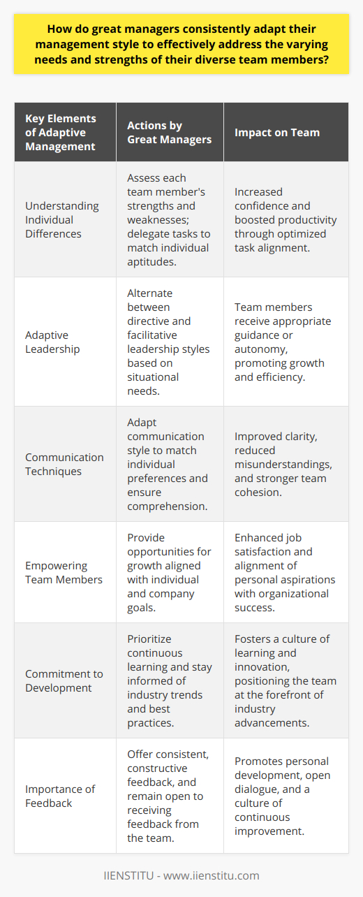 Great managers stand out by their capacity to tailor their leadership style to the various needs and strengths of their individual team members. They recognize that an effective team is composed of unique individuals, each with distinct abilities and developmental areas.Understanding Individual DifferencesManagers excel when they take the time to genuinely understand the unique strengths and motivations of each team member. This understanding enables them to delegate tasks accordingly and encourage each employee to excel in their area of expertise, thereby boosting confidence and productivity.Adaptive LeadershipAdapting their management style requires a versatile approach to leadership. Skilled managers shift from a more directive style to a facilitative one as the situation demands. They are adept at sensing when a team member needs guidance and when they require autonomy to thrive.Communication TechniquesEssential to adaptive management is effective communication. Great managers are chameleons, altering their communication style to ensure clarity and understanding among diverse team members. They are astute in identifying the preferred communication methods of their employees, whether through verbal, written, or visual means, and they adjust accordingly.Empowering Team MembersAcknowledging the differing aspirations and goals of each employee, these managers empower their teams. They provide opportunities for growth aligned with the individual’s career trajectory while also aligning with the organization's objectives, thereby creating a synergistic work environment.Commitment to DevelopmentAn aspect that sets excellent managers apart is their commitment to continuous improvement. They are lifelong learners who encourage the same in their teams. By remaining informed about the latest industry trends and best practices, they inspire their teams and foster an environment where learning is part of the culture.Importance of FeedbackFeedback is a cornerstone of adaptive leadership. By providing consistent, constructive feedback, managers guide their employees towards better performance. They also display a willingness to listen and respond to feedback from their teams, demonstrating a two-way street that promotes open dialogue and continuous improvement.In conclusion, the hallmark of great managers is in their ability to recognize the strengths and needs of their team members and adapt their management style to suit these variations. By doing so, they create dynamic and inclusive workplaces that not only encourage individual growth but also drive collective success.