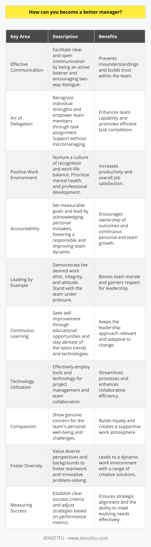 Becoming a better manager is an ongoing process that requires dedication, self-awareness, and a willingness to adapt and grow. An effective manager is one who not only oversees the productivity and operations of their team but also fosters an atmosphere of trust, respect, and collaboration. Here's how you can enhance your management skills:**1. Communicate Effectively:**Exceptional managers understand that clear communication is the cornerstone of good leadership. This means not only providing clear instructions and expectations but also being an active listener. Encourage open dialogue, give constructive feedback, and be open to suggestions and concerns from your team.**2. Master the Art of Delegation:**Delegating is not just about assigning tasks—it's about recognizing the strengths of each team member and trusting them to take on responsibilities. Effective delegation helps in building team skills and promotes efficiency. The key is to give clear goals and allow employees to approach tasks in their own way, providing support but not micromanaging.**3. Cultivate a Positive Work Environment:**A positive work culture enhances productivity and employee satisfaction. Recognize accomplishments and celebrate team successes. Provide opportunities for professional development and encourage a balance between work and personal life. Prioritize mental health and ensure that you are approachable should your employees face any challenges.**4. Encourage Accountability:**Encourage a culture where employees are liable for their work. Hold regular check-ins, set measurable goals, and discuss progress. However, accountability also means acknowledging your own mistakes as a manager and learning from them. By setting this standard, you promote responsibility and continuous improvement within the team.**5. Lead by Example:**Your behavior sets a precedent for the team's conduct. Demonstrate the work ethic, integrity, and attitude you expect from others. Being in the trenches with your team during high-pressure times demonstrates commitment and solidarity, boosting morale and respect for your leadership.**6. Commit to Continuous Learning:**The best managers acknowledge that there is always more to learn. Seek opportunities for self-improvement through workshops, seminars, or online courses such as those provided by IIENSTITU. Staying updated with the latest industry trends, management techniques, and technological advances will help you adapt to changing environments and guide your team more effectively.**7. Utilize Technology and Tools:**Efficient managers harness the power of technology to streamline processes and enhance collaboration. While the specifics of tools will vary depending on your industry, understanding and utilizing project management software, communication platforms, and other digital resources can greatly benefit your team's productivity.**8. Be Compassionate:**Leaders are often remembered for how they made their employees feel. Show genuine concern for your team's well-being and be compassionate towards their personal struggles. This fosters loyalty and can create a supportive work atmosphere where employees feel valued and understood.**9. Foster Team Collaboration and Diversity:**Promote a work environment that values diverse opinions and backgrounds. An effective manager knows that a diverse team brings a multitude of perspectives, leading to innovative solutions and a more dynamic work atmosphere. Encourage collaboration among team members to leverage their diverse skill sets.**10. Measure Success and Adjust Strategies:**Finally, define what success looks like for your team and measure performance against those standards. Always be prepared to adjust approaches and strategies to meet the evolving needs of your company and your team members.In conclusion, being an effective manager involves a balance of several competencies and personal qualities. By continually striving to communicate better, delegate smarter, create a positive work environment, hold team members accountable, lead by example, and commit to learning, you lay the foundation for sustainable leadership that can adapt to challenges and lead a team to success.