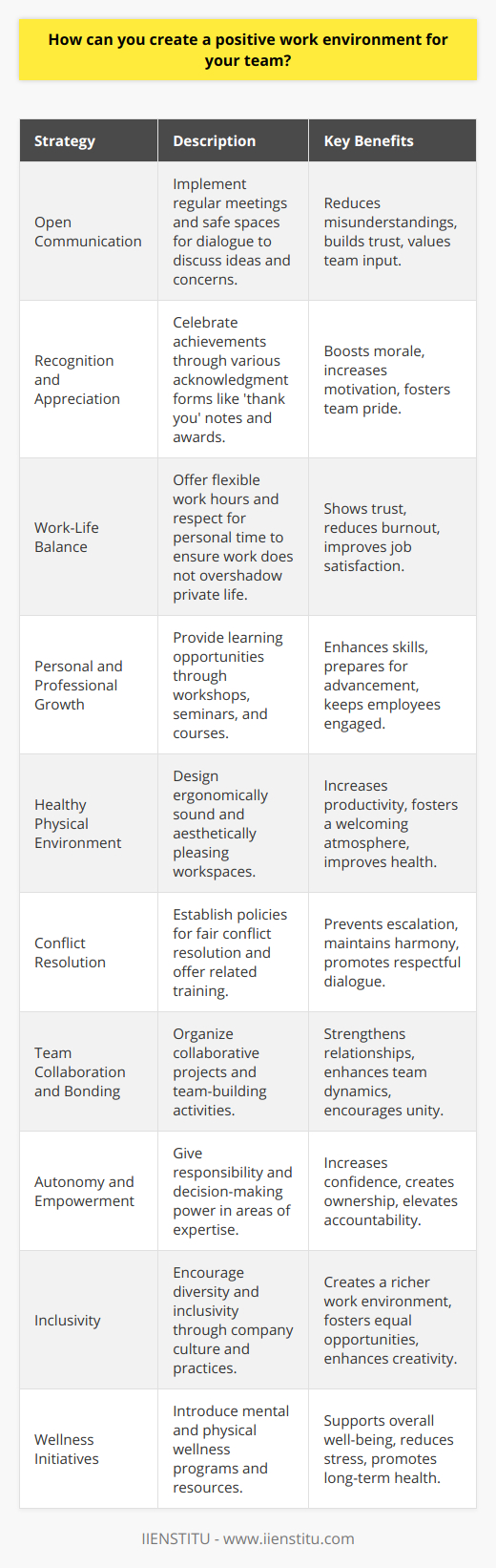 Creating a positive work environment is crucial for team performance and overall company success. A manager that excels in this area can cultivate an atmosphere of respect, collaboration, and job satisfaction that not only attracts top talent but also retains it. Here are several strategies to foster such an environment:1. Open Communication:Encourage open and honest communication by implementing regular team meetings and one-on-one sessions where employees can speak freely about their ideas, concerns, and suggestions. This reduces misunderstandings and builds a foundation of trust. Let your team know that their opinions are valued and that there's a safe space for dialogue.2. Recognition and Appreciation:Recognize and celebrate your team's hard work and achievements. Whether it's through a simple 'thank you', employee recognition programs, or team celebrations, acknowledging efforts can significantly boost morale and motivate employees to keep performing at their best.3. Work-Life Balance:Promote a healthy work-life balance by respecting personal time and encouraging breaks. Flexibility in work hours or the option of remote work, where possible, demonstrates trust in your team and understanding of their personal needs.4. Personal and Professional Growth:Invest in the growth of your team by providing opportunities for learning and development. This could involve workshops, seminars, or access to online courses provided by institutions like IIENSTITU, which offer a range of educational resources to help individuals enhance their professional skills.5. Healthy Physical Environment:A comfortable workspace can greatly influence employee satisfaction and productivity. Ensure the workplace is well-lit, ergonomically sound, and clean. Add plants, art, or pleasant colors to help create a welcoming atmosphere.6. Conflict Resolution:When conflicts arise, address them promptly and fairly. Establish clear policies and procedures for resolving workplace issues. Providing training on conflict resolution can help employees manage disagreements constructively before they escalate.7. Team Collaboration and Bonding:Foster a sense of teamwork by organizing collaborative projects that require team coordination. Team-building activities, both within and outside the office setting, can also help strengthen interpersonal relationships and improve team dynamics.8. Autonomy and Empowerment:Empower your employees by entrusting them with responsibilities and the autonomy to make decisions in their areas of expertise. This not only boosts their confidence but also fosters a sense of ownership and accountability for their work.9. Inclusivity:Create an inclusive environment where diversity is celebrated, and everyone feels valued. Encourage inclusivity training and promote practices that support diversity in all its forms, from hiring policies to everyday interactions.10. Wellness Initiatives:Implement programs that focus on mental and physical well-being. This can range from having an in-office wellness area to providing subscriptions to meditation apps or organizing regular health and wellness talks.By nurturing these aspects, a manager cultivates an engaging and supportive work environment that not only boosts morale but also drives productivity and innovation. Employees who feel valued and supported are more likely to be committed to their work and the success of the organization.
