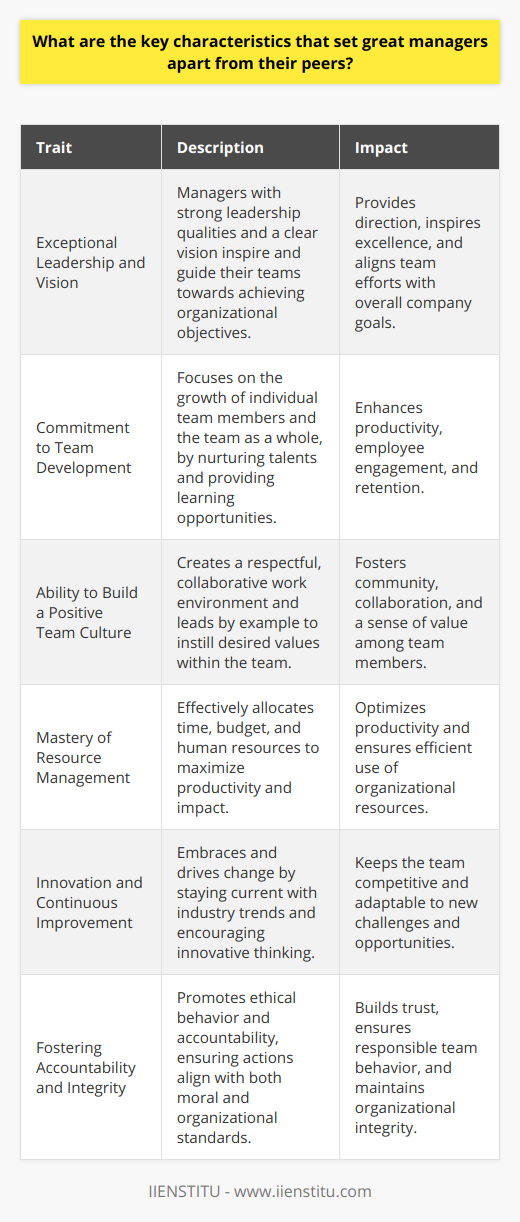 Key Traits of Great ManagersExceptional Leadership and VisionManagers who excel at their job demonstrate strong leadership and a clear vision for their teams. These managers are not just administrators; they are visionaries who inspire their teams to strive for excellence. This vision goes beyond setting goals; it entails creating a roadmap for success that aligns with the organization's overall objectives. Great managers infuse their teams with purpose and direction, enabling them to see beyond day-to-day tasks and understand how their work contributes to the greater goals.Commitment to Team DevelopmentGreat managers understand that their team's success is their success. They prioritize individual and team development by providing opportunities for growth, offering constructive feedback, and fostering a culture of learning. They recognize the unique strengths each team member brings to the table and work to develop those abilities. Investing time and resources in developing their team's skills not only boosts productivity but also enhances employee engagement and retention.Ability to Build a Positive Team CultureThe creation of a positive team culture is a hallmark of great management. Such managers recognize the importance of a work environment that is based on respect, recognition, and collaboration. They lead by example, demonstrating the values they want to instill within their team. By being accessible and approachable, they ensure that team members feel valued and heard, thereby fostering a sense of community and camaraderie.Mastery of Resource ManagementGreat management often involves overseeing limited resources, including time, money, and human capital. The ability to manage these resources effectively sets top managers apart. They optimize team productivity by ensuring resources are allocated in the most efficient way possible. This involves prudent budgeting, effective time management, and wise assignment of personnel to tasks where they can have the most impact.Innovation and Continuous ImprovementIn a world where technology and business practices evolve rapidly, great managers are champions of innovation and continuous improvement. They not only stay abreast of the latest trends in their industry but also encourage innovation within their teams. By fostering an environment where new ideas are welcome and tested, they keep their teams competitive and ready to face new challenges.Fostering Accountability and IntegrityFinally, great managers are defined by their ethical standards and their ability to foster accountability within their teams. They lead with integrity, ensuring that every action taken by their team aligns with moral and organizational guidelines. Moreover, they establish clear expectations, hold team members accountable for their performance, and address issues transparently and effectively.These key traits of great managers contribute to robust team performance, high employee morale, and the overall success of the organization. By emphasizing communication, adaptability, emotional intelligence, strategic thinking, delegation, continuous learning, leadership, team development, culture-building, resource management, innovation, and integrity, great managers create an environment conducive to excellence and growth.