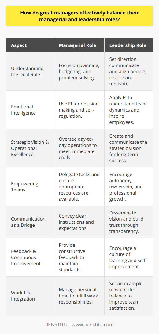 Great managers are critical players within any organization, and their ability to balance managerial and leadership roles directly impacts their team's productivity, morale, and overall success. In doing so, they cultivate an environment that not only meets the current demands of the business but also drives it forward by inspiring and motivating their staff.Understanding the Dual RoleA great manager appreciates the nuances between managing and leading. Management involves the technical aspects such as planning, budgeting, and problem-solving. Leadership, on the other hand, is centered around setting the direction, aligning people through communication, and motivating and inspiring team members to climb towards new heights. The equilibrium between these two facets is pivotal, and managers who excel at both can propel their teams to greatness.Emotional IntelligenceGreat managers leverage emotional intelligence (EI) to balance their roles effectively. The ability to be self-aware, self-regulate, understand social dynamics, and manage relationships with empathy is vital. With high EI, a manager can discern when a team needs a firm directive voice or a motivating and visionary leader, switching roles seamlessly based on what the situation demands.Strategic Vision and Operational ExcellenceThe blend of long-term strategic vision with the immediacy of operational tasks can be challenging. Great managers keep their eyes on the horizon, setting strategic goals, and inspiring their teams to envision the potential future. Simultaneously, they maintain a hands-on approach to ensure day-to-day operations are aligned with these long-term objectives. This ensures that while the team is striving for future goals, the present is also well-managed, and standards are consistently met.Empowering TeamsEmpowerment is key to balancing managerial and leadership roles. Managers who empower their staff encourage ownership and autonomy, allowing employees to take charge of their tasks and contribute ideas. This fosters a strong, independent team that can function effectively, even when the manager focuses on other aspects. Empowerment also serves as a leadership tool that builds confidence and promotes professional growth among team members.Communication as a BridgeA manager's ability to communicate is the bridge between management and leadership. Effective communication helps clarify expectations, provides clear instructions, and disseminates the strategic vision. Through transparent communication, great managers build credibility and trust, making it easier to oscillate between managing and leading, as everyone is on the same page.Feedback and Continuous ImprovementConstructive feedback and a culture of continuous improvement keep the balance in check. By providing timely feedback, managers address performance issues and encourage their employees to excel. They also open themselves up to feedback from others, demonstrating a commitment to personal and professional growth that positions them as role models for continuous learning.Work-Life IntegrationLastly, great managers understand the importance of work-life balance—not just for their team but also for themselves. By managing their own time effectively and promoting a healthy work-life integration, they set an example for their teams, which in turn improves job satisfaction and performance.In summary, the ability to balance managerial and leadership roles with finesse is a hallmark of a great manager. By distinguishing between the two roles, employing emotional intelligence, mastering communication, empowering their team, and fostering an environment of trust and continuous improvement, they achieve this balance. The journey to great management and leadership is ongoing, and those who commit to it can lead their teams to new levels of achievement.