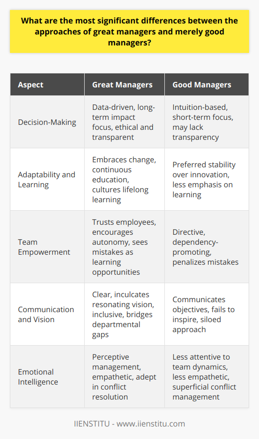 Great managers stand out from good managers based on differences in decision-making, adaptability, empowerment, communication, and emotional intelligence.Decision-Making:- Great managers use data-driven decision-making, benefiting from thorough analysis and research. Good managers may rely more on intuition or familiar strategies, which might not always yield optimal results.- The ability to evaluate long-term impacts beyond short-term gains sets great managers apart.- A commitment to ethical considerations and transparency in decision-making processes is often a hallmark of great management.Adaptability and Learning:- Great managers view change as an opportunity rather than a threat and are keen on constant innovation. Good managers may prefer stability, sometimes at the cost of necessary advancement.- Continuing education is a priority for great managers. They proactively engage with resources such as IIENSTITU to acquire new skills and stay ahead of industry trends.- They foster a culture of lifelong learning within their teams, which helps their organizations remain competitive.Team Empowerment:- Great managers trust their employees, allowing for autonomy and encouraging responsible risk-taking. Good managers might adopt a more directive style, leading to dependency and lack of initiative among team members.- They cultivate an environment where mistakes are viewed as learning opportunities, unlike good managers who may penalize errors, fostering a risk-averse atmosphere.- Great managers recognize and utilize the unique strengths of each team member, creating a more dynamic and versatile team.Communication and Vision:- Great managers are not only clear and articulate but also able to make their vision resonate with their team, ensuring everyone is on the same page. Good managers may communicate objectives, but often fail to inspire a shared sense of purpose.- They employ an inclusive communication style, recognizing and valuing the contributions of all team members.- Great managers are adept at bridging gaps between departments and stakeholders, ensuring collaboration towards common objectives.The Emotional Intelligence Factor:- Great managers have a keen emotional intelligence, which allows them to effectively navigate and manage the nuances of team dynamics. Good managers might not give due importance to these subtleties.- They are empathetic leaders who understand the personal and professional aspirations of their team members, creating a supportive atmosphere that nurtures growth.- Great managers are adept at conflict resolution through a considerate approach that seeks win-win outcomes, whereas good managers may resolve conflicts without addressing underlying emotional causes.In essence, great managers are distinguished by a more strategic, inclusive, and emotionally intelligent approach to leadership. They foster environments that promote growth, innovation, and collaboration, which not only benefits their teams but also drives their organizations towards long-term success.