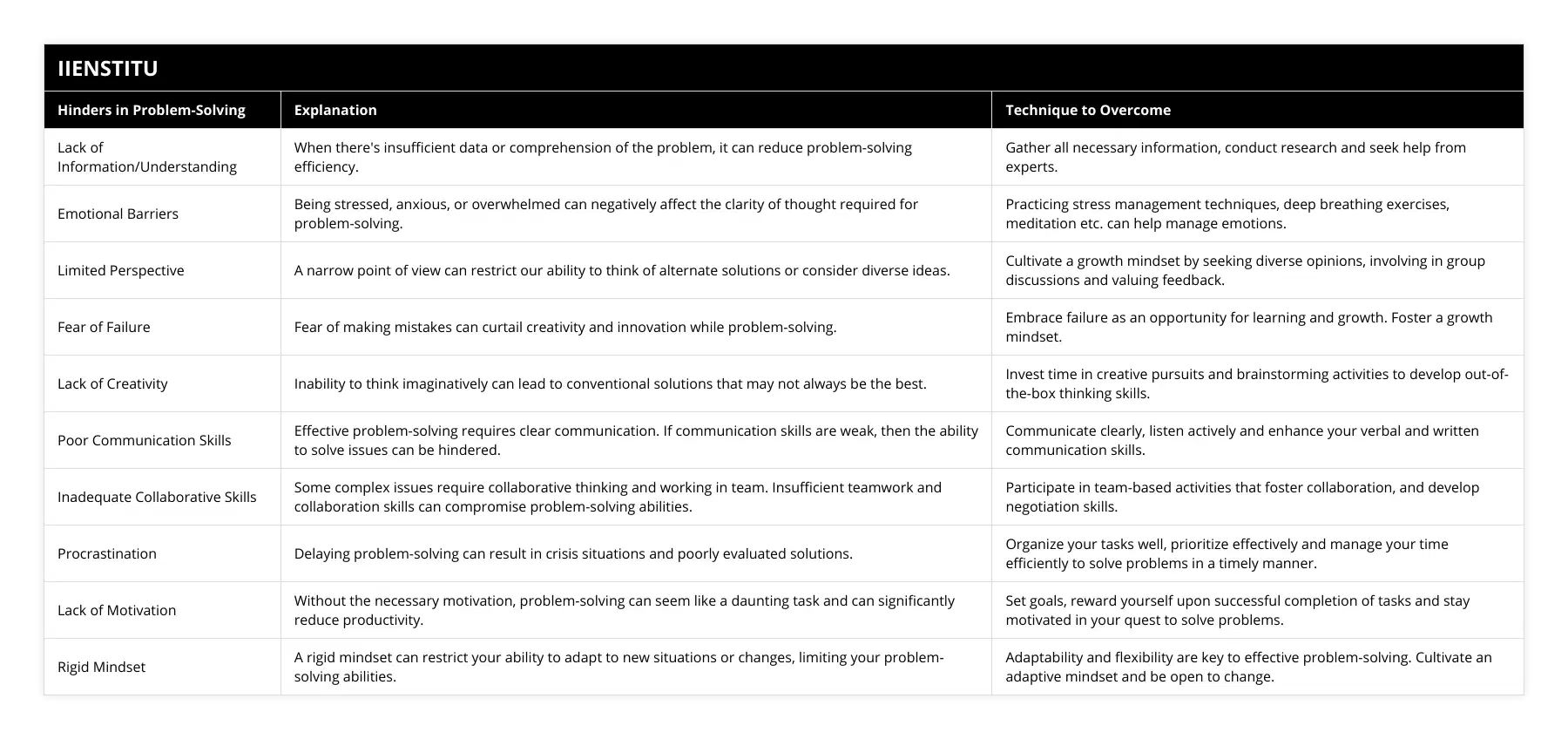 Lack of Information/Understanding, When there's insufficient data or comprehension of the problem, it can reduce problem-solving efficiency, Gather all necessary information, conduct research and seek help from experts, Emotional Barriers, Being stressed, anxious, or overwhelmed can negatively affect the clarity of thought required for problem-solving, Practicing stress management techniques, deep breathing exercises, meditation etc can help manage emotions, Limited Perspective, A narrow point of view can restrict our ability to think of alternate solutions or consider diverse ideas, Cultivate a growth mindset by seeking diverse opinions, involving in group discussions and valuing feedback, Fear of Failure, Fear of making mistakes can curtail creativity and innovation while problem-solving, Embrace failure as an opportunity for learning and growth Foster a growth mindset, Lack of Creativity, Inability to think imaginatively can lead to conventional solutions that may not always be the best, Invest time in creative pursuits and brainstorming activities to develop out-of-the-box thinking skills, Poor Communication Skills, Effective problem-solving requires clear communication If communication skills are weak, then the ability to solve issues can be hindered, Communicate clearly, listen actively and enhance your verbal and written communication skills, Inadequate Collaborative Skills, Some complex issues require collaborative thinking and working in team Insufficient teamwork and collaboration skills can compromise problem-solving abilities, Participate in team-based activities that foster collaboration, and develop negotiation skills, Procrastination, Delaying problem-solving can result in crisis situations and poorly evaluated solutions, Organize your tasks well, prioritize effectively and manage your time efficiently to solve problems in a timely manner, Lack of Motivation, Without the necessary motivation, problem-solving can seem like a daunting task and can significantly reduce productivity, Set goals, reward yourself upon successful completion of tasks and stay motivated in your quest to solve problems, Rigid Mindset, A rigid mindset can restrict your ability to adapt to new situations or changes, limiting your problem-solving abilities, Adaptability and flexibility are key to effective problem-solving Cultivate an adaptive mindset and be open to change