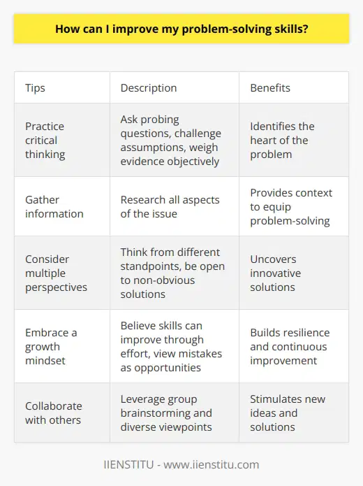 Here is a detailed content on how to improve problem-solving skills without mentioning any brands:Developing strong problem-solving skills takes time and effort, but it is a crucial ability for personal and professional situations. Here are some tips to improve problem-solving:Practice critical thinking. Don't take things at face value. Ask probing questions, challenge assumptions, and consider different interpretations. Weighing evidence objectively is key to identifying the heart of a problem.Gather information. Problems are rarely straightforward. Take time to research and learn about all aspects of the issue. The more context you have, the better equipped you'll be to find solutions.Consider multiple perspectives. A problem that seems simple on the surface often has layers of complexity. Think about the issue from different standpoints and be open to solutions that may not be obvious at first. Embrace a growth mindset. Believing that your problem-solving skills can be developed through effort and experience will make you more resilient in the face of setbacks. View mistakes as opportunities to improve.Collaborate with others. Get input from colleagues, mentors, friends or family. Leverage group brainstorming. A diversity of viewpoints can uncover innovative solutions.Seek feedback. Ask others to critique your problem-solving process. Identify areas where your thinking was unclear or your analysis was flawed. Feedback helps refine your approach.Continuous learning. Read books, take courses, learn new skills. A broad knowledge base and repertoire of techniques will give you more tools to draw from when solving tricky problems.By honing critical faculties, broadening perspectives, collaborating effectively and pursuing lifelong learning, you can become an excellent problem solver. With concerted effort, your skills will improve over time through experience.