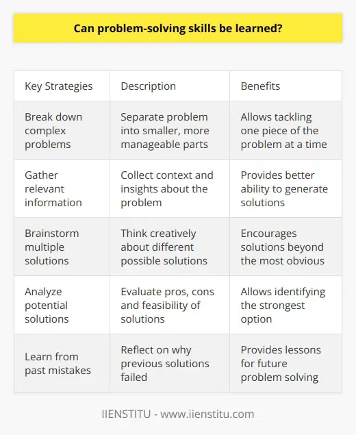 Here is some detailed content on whether problem-solving skills can be learned:Problem-solving is the process of identifying a problem, generating potential solutions, evaluating those solutions, and implementing the most effective one. It is a complex cognitive skill that involves logical reasoning, critical thinking, analysis, and creativity. While some people may have an innate aptitude for problem-solving, it is a skill that can be learned and improved through effort and practice. There are several key strategies that can help develop stronger problem-solving abilities:- Breaking down complex problems into smaller, more manageable parts. This allows you to tackle one piece of the problem at a time.- Gathering relevant information and data about the problem. The more context and insights you have, the better equipped you'll be to generate solutions. - Brainstorming multiple possible solutions before evaluating them. This encourages creative thinking beyond the most obvious options.- Analyzing potential solutions for their pros, cons, and feasibility. Looking at solutions from multiple angles allows you to identify the strongest option.- Learning from past mistakes and failures. Reflecting on when previous solutions haven't worked provides important lessons for future problem-solving.- Practicing regularly with problem-solving games, puzzles, case studies and everyday problems. Consistent practice strengthens critical thinking over time.- Getting feedback and mentorship from others. Discussing problems and solutions with peers or experts can reveal flaws and alternative approaches.With regular practice and a learning mindset, anyone can become better at structuring problems, analyzing information, generating creative solutions, and implementing effective strategies. While aptitude plays a role, dedicating time to developing problem-solving skills is key. With an intentional effort to learn and improve, strong problem-solving abilities are within reach.