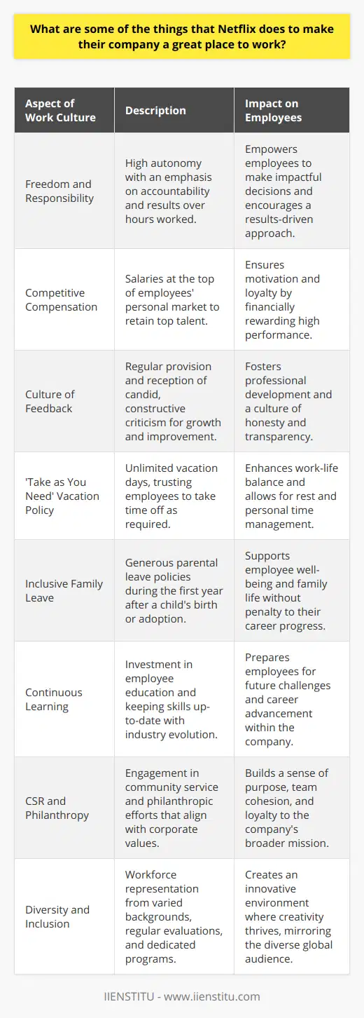 Netflix, the streaming giant known for its vast selection of movies and television series, is also renowned for its unique and progressive work culture which contributes to making it a great place to work. Netflix's approach to creating an exceptional workplace is underpinned by a series of principles and practices that distinguish its corporate atmosphere.One central tenet that Netflix instills in its work culture is the policy of freedom and responsibility. Instead of micromanaging, Netflix allows its employees a high degree of autonomy, trusting them to make decisions that align with the company’s best interests. This sense of freedom is coupled with accountability, where results matter more than the number of hours worked. Netflix’s compensation strategy also stands out. The company pays its employees at the top of their personal market, which means that they aim to offer salaries higher than what one might earn at other companies for the same position. By doing this, Netflix ensures that they retain top talent who are motivated to deliver their best work.Furthermore, on the developmental front, Netflix encourages a culture of feedback. Constructive criticism is seen as a gift, and employees at all levels are expected to provide and receive candid feedback regularly. This policy is intended to foster personal and professional growth and to ensure that issues are addressed promptly, thus nurturing a culture of honesty and continuous improvement.When it comes to work-life balance, Netflix has a 'take as you need' approach to vacation time. Employees are not restricted to a certain number of vacation days, which allows them to rest and recharge when they choose to, as long as they are performing well. This unconventional policy treats employees like adults who are capable of making smart decisions about when and how long to take time off.Regarding employee well-being, Netflix has comprehensive and inclusive family leave policies. They offer generous parental leave, allowing new parents to take off as much time as they need during the first year following their child's birth or adoption.Education and training are also a focus at Netflix. The company invests in the continuous learning of its employees, understanding that the industry evolves rapidly and employees need to stay up-to-date with the latest trends and skills.Netflix's corporate social responsibility programs are also designed to extend the company's value-laden culture beyond the office walls, engaging employees in diverse community service and philanthropic efforts. This not only fosters a sense of purpose but also strengthens team cohesion and company loyalty.Lastly, Netflix is committed to maintaining a diverse and inclusive workplace. By valuing various backgrounds and viewpoints, Netflix aims to ensure that its workforce reflects the diversity of its global audience, encouraging innovation and creativity. The company regularly evaluates diversity and inclusion metrics and implements programs to address any disparities.Overall, Netflix's approach to making the company a great place to work is multifaceted and continually evolving. By placing emphasis on employee satisfaction, autonomy, competitive compensation, and a culture that thrives on freedom and responsibility, Netflix has managed to create a work environment that attracts, motivates, and retains talent in a highly competitive industry.