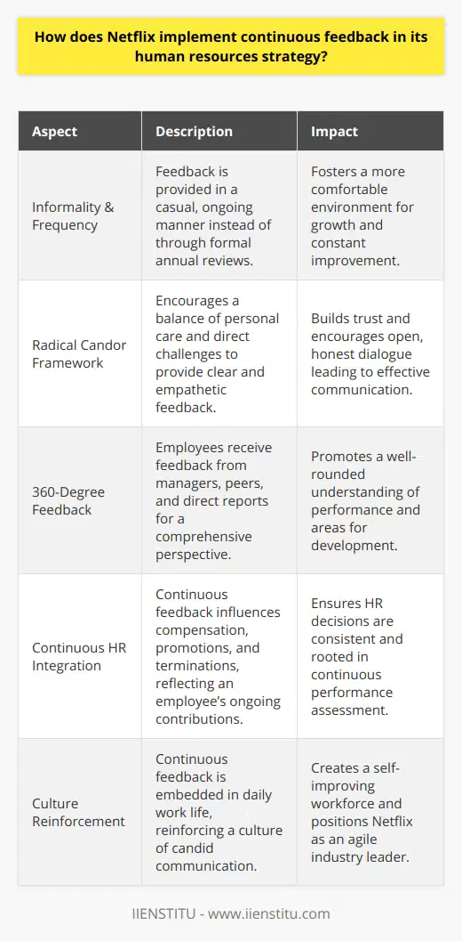 Continuous feedback is a cornerstone of Netflix's human resources strategy, and it signifies a departure from traditional performance management. Netflix has positioned itself as a pioneer in transforming the workplace culture by emphasizing the importance of ongoing feedback, rather than relying solely on periodic reviews. This continuous feedback mechanism is designed to enhance employee performance, streamline operations, and reinforce a culture that values candid communication.**Defining Continuous Feedback**Continuous feedback is a dynamic approach to performance management whereby employees receive frequent and constructive input from superiors, peers, and even subordinates, with the goal of fostering real-time personal and professional development. At Netflix, continuous feedback transcends simple evaluation; it's integrated into the fabric of daily work life.**Implementation of Continuous Feedback**Netflix's implementation of continuous feedback is characterized by its informality and frequency. It shuns the rigidity of annual performance appraisals in favor of more fluid and regular check-ins. This process is less about paperwork and more about meaningful conversations, where feedback is delivered in a context that is relevant and immediate. **Radical Candor Framework**One of the key tools Netflix uses to structure its feedback is the Radical Candor framework. This concept, which is central to how Netflix cultivates its culture, encourages managers and teams to care personally and challenge directly. It's about striking a balance between showing empathy and being assertive, ensuring that feedback is not only clear and direct but also acknowledges the human aspect of receiving criticism.**360-Degree Feedback Model**Adding to the richness of the feedback culture, Netflix practices a 360-degree feedback model which means employees receive constructive feedback from all directions - their manager, peers, and direct reports. This comprehensive feedback system offers employees a multifaceted view of their performance, which encourages a well-rounded approach to professional development.**Integrating Continuous Feedback with HR Practices**Continuous feedback at Netflix is not limited to occasional discussions; it is a vital component of HR practices including compensation, promotions, and terminations as well. The accumulation of regular feedback data feeds into these broader HR decisions, ensuring they are based on a consistent and clear understanding of an employee's contributions and areas of improvement over time.**Conclusion**Netflix's strategy of continuous feedback stands as a commendable example of how companies can enhance their HR practices to meet the demands of a modern workforce. This relentless focus on open communication channels is pivotal for creating a self-improving culture that prizes transparency and dialogue. By continually applying the values of Radical Candor and utilizing a 360-degree feedback model, Netflix not only bolsters employee growth and satisfaction but it also fortifies its positioning as an industry innovator, remaining agile in an ever-evolving media landscape.