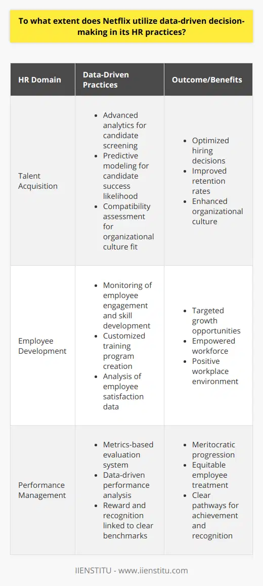 Netflix has extensively integrated data-driven decision-making into its human resources (HR) functions, demonstrating a strong commitment to harnessing data for organizational success. This evidence-based approach is crucial in maintaining its competitive edge in the highly dynamic entertainment industry. We can dissect Netflix's HR practices into three primary domains where data analytics play a pivotal role: talent acquisition, employee development, and performance management.Talent Acquisition StrategiesAt the heart of Netflix's talent acquisition is a carefully calibrated data-driven strategy. Netflix applies advanced data analytics to sift through vast amounts of candidate information, assessing various attributes such as previous work experience, educational background, and skillset compatibility. By parsing through this data, the HR team homes in on individuals with the greatest potential to both fit and enhance the unique Netflix culture. Using predictive analytics, they can also foresee the likelihood of a candidate's success within the organization, thereby optimizing hiring decisions and improving retention rates.Employee Development InitiativesNetflix's employee development is characterized by a proactive use of internal data to personalize growth opportunities. The company monitors a range of employee metrics, capturing everything from project engagement levels to individual skill progression. They utilize this data to identify professional development needs and craft bespoke training programs. This empowers their workforce with the necessary tools and learning opportunities to excel in their roles. Additionally, analyzing aggregate data on employee satisfaction influences the HR team's strategy for crafting a positive workplace environment that nurtures talent and promotes innovation.Performance Management TacticsPerformance management at Netflix is underscored by a metrics-based evaluation system. Employees' contributions and achievements are measured against clear, quantifiable benchmarks, ensuring a meritocratic framework for progression and reward. HR leverages data to conduct comprehensive performance analyses, which inform decisions regarding promotions, bonuses, and other forms of recognition. Transparency and fairness in these processes are paramount, and by rooting its approach in hard data, Netflix ensures equitable treatment of all its employees while driving them toward peak performance.In essence, data-driven decision-making in Netflix's HR practices is a critical element that supports the company in cultivating a proficient and satisfied workforce. Each decision made through the analysis of data aligns with the company's overarching goals of innovation, efficiency, and leadership in the streaming entertainment sector. The strategic integration of data analytics into HR functions not only enhances operational effectiveness but also underscores a commitment to fostering a workplace culture where evidence and objectivity pave the way for employee success and organizational growth.