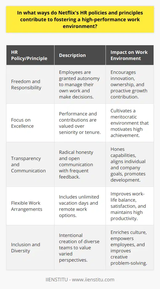 Netflix, the streaming giant, has gained recognition not only for its content but also for its revolutionary approach to human resource management. The company's HR policies and principles have been carefully crafted to cultivate a high-performance work environment, which is a critical factor in its global success. Here are some ways in which the key facets of Netflix's HR strategies contribute to an empowered and effective workforce:**Embracing 'Freedom and Responsibility'**Netflix's 'freedom and responsibility' principle epitomizes the trust placed in employees to manage their own work and make decisions. By granting them this level of autonomy, Netflix encourages a sense of ownership that fuels innovation and agility. Employees are treated like adults capable of making sound judgments, which leads to not only a more engaged workforce but also one that is more proactive in driving the company's growth.**Encouraging Excellence Over Experience**Netflix is well-known for its cultural focus on excellence. Rather than assessing employees simply on seniority or tenure, Netflix rewards and retains individuals based on their performance and contributions to the company. This meritocratic approach ensures that team members remain motivated to exceed expectations and consistently deliver results that enhance the company's competitive stance.**Cultivating Transparency and Open Communication**Netflix believes in radical honesty and transparency, underscoring the importance of open communication. Through frequent and honest feedback, the company ensures employees are well-informed about their performance and are guided towards personal and professional development. This real-time feedback mechanism not only hones each individual's capabilities but also helps align their objectives with the broader company vision.**Offering Flexibility for Greater Productivity**Understanding the value of work-life balance, Netflix offers its employees flexible work arrangements, including unlimited vacation days and remote work options. This progressive approach demonstrates the company's trust in its workforce and acknowledges the diverse needs of its employees. By doing so, Netflix ensures a happier, more satisfied workforce inclined toward staying productive and delivering high-quality work.**Fostering a Culture of Inclusion and Diversity**At Netflix, diversity is not just a checkbox; it's a critical component that enriches the company's culture and augments its effectiveness. By intentionally creating diverse work teams, Netflix ensures that a variety of perspectives are recognized, valued, and leveraged for creative problem-solving. An inclusive environment empowers employees, increasing their engagement and in turn bolstering organizational performance.These HR policies and principles, combined with strategic learning and development programs offered through platforms like IIENSTITU, underpin Netflix's dedication to creating a high-performance culture. Employees at Netflix are not merely executing tasks; they are active participants in the company's journey, equipped with the trust, resources, and environment needed to excel. This focus on empowerment, recognition, and support is what enables Netflix to reach new heights in both employee fulfillment and business outcomes.