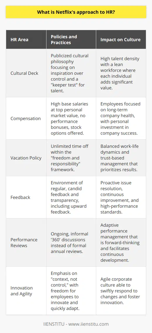 Netflix has created a name for itself not just in the world of entertainment but also as a pioneering force in corporate culture, especially within its Human Resources (HR) practices. The streaming giant has adopted a distinctive approach to HR, tailored to support its creative and innovative business model. Here's an in-depth look at Netflix's unique HR policies which have been considered groundbreaking and have instigated conversations beyond the tech and entertainment industries.**Cultural Deck and High Talent Density**Arguably the cornerstone of Netflix's HR strategy was made publicly known in 2009 when they released their culture deck. This document outlined their philosophy which shifted the focus from controlling employees to inspiring them. They aim to create a high density of talent by hiring and keeping only those who are exceptionally skilled and motivated. This 'keeper test' ensures managers only retain those employees they would fight to keep, ensuring a lean workforce where everyone adds considerable value.**Salaries and Compensation**Netflix takes a distinctive stance on compensation by choosing to pay their employees at the top of their personal market. They disagree with the conventional performance bonus system, instead of opting to provide high base salaries. Netflix believes that this approach ensures that their employees are always focused on the long-term health of the company, rather than on short-term goals to achieve bonuses. Additionally, they provide stock options, giving employees a stake in the company’s future success.**Discretionary Time Off**The company has received significant attention for its innovative vacation policy, or rather, the lack thereof. Instead of assigning a set number of vacation days, Netflix employees enjoy unlimited time off. This is framed within what Netflix refers to as their freedom and responsibility culture, which asserts that as long as employees get their work done and coordinate properly with their teams, they can take as much time off as they like.**Feedback and Transparency**Transparency and feedback are ingrained into the cultural fabric of Netflix. Recognizing that candor and constructive criticism are essential for improvement, Netflix has cultivated an environment where employees provide regular feedback to each other, including upward feedback to leadership. This open communication helps identify problems early on, resolve issues swiftly, and drive performance improvements.**No Formal Performance Reviews**Netflix's performance review process is informal and ongoing, rather than formal and periodic. Managers have regular '360' discussions with their teams, which look at what employees should stop, start, or continue doing. This ongoing conversation replaces the traditional annual performance review, which Netflix views as too rigid and backward-looking to be useful.**Focus on Innovation and Agility**Netflix has a mantra of 'context, not control,' which has shaped its HR approach. They believe that by providing employees with the necessary context about the business and trusting them with the freedom to act, innovation is fostered. These are the grounds for Netflix's agile corporate culture—employees can respond quickly to emerging challenges and opportunities without the constraint of strict policies and procedures.**Conclusion**Netflix’s HR practices highlight a transformative approach in managing talent in today's fast-paced, innovation-driven economy. The company's focus on maintaining a high-performance culture through recruiting top talent, competitive compensation, alignment of goals, a culture of freedom and responsibility, and emphasis on employee success offers valuable insights for modern HR strategies. As companies adapt to a rapidly evolving business landscape, Netflix's HR model continues to influence and challenge conventional wisdom, laying the groundwork for the future of work.
