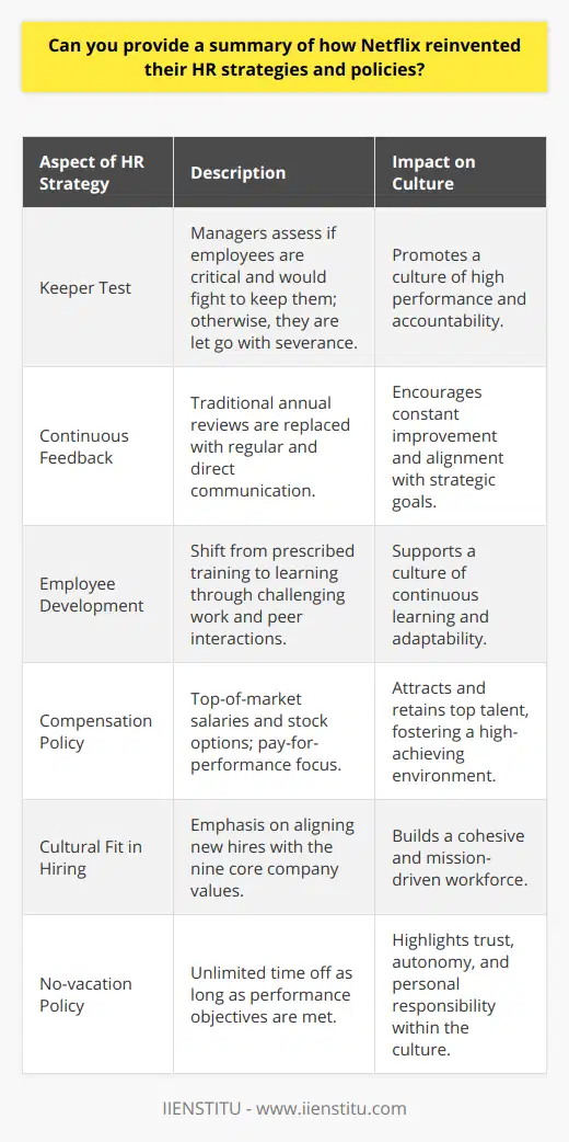 Netflix's reinvention of its HR strategies and policies is a fascinating case study on adapting to change within a dynamic industry. As the company pivoted from its origins as a DVD rental service to becoming a dominant streaming content platform, it recognized the need for a different approach to managing its human resources.One of the most publicized aspects of this evolution has been the radical transparency and communication within the company. The Keeper Test, originally articulated by Patty McCord, Netflix's former Chief Talent Officer, is a prime example where managers regularly evaluate whether their subordinates are critical to the team's success. If managers would not fight to keep an employee, the rationale is that the employee should be let go but provided with generous severance.This system ties into the company's broader performance evaluation process, where continuous, direct feedback replaces more traditional annual performance reviews. This approach aims to sustain high performance and align employees' efforts with the strategic goals of the organization.Employee development transitioned away from a focus on prescriptive training programs toward fostering learning on the job. Netflix believes in hiring excellent people from the onset, providing them with the opportunity to learn from peers and challenging work experiences. Continuous learning is embedded in daily operations, allowing for agility and responsiveness in an industry where technological advancements and consumer habits evolve rapidly.Compensation at Netflix is similarly adaptive; the company prides itself on paying employees what they are worth in the market, not based on tenure or title. They offer top-of-the-market salaries alongside stock options as part of a pay-for-performance philosophy. This strategy is designed to attract and retain elite talent who can drive the company's ambitious agenda.Hiring for cultural fit is central to sustaining the unique Netflix culture, which the company esteems as its competitive advantage. Netflix's culture is encapsulated in their nine core values, which underpin every hiring decision. They seek individuals who exemplify passion, innovation, and courage, among other characteristics, to maintain a high energy, collaborative work environment.Netflix's approach to work-life balance also underscores its revolutionary viewpoint on HR policies. The much-discussed no-vacation-policy policy trusts employees to take as much time off as they want, providing they meet their performance objectives. This policy illustrates the emphasis on autonomy and personal responsibility at Netflix, forming part of a comprehensive flexible work environment that extends to various aspects of the employee experience.The integrated effects of these HR strategies and policies have aided Netflix in building a resilient, high-performance culture that has supported its explosive growth in the streaming arena. With a workforce that is encouraged to innovate, critique constructively, and focus on the impact, Netflix continues to solidify its market position, illustrating that a modern, adaptive approach to HR can yield formidable results in today's competitive landscape.