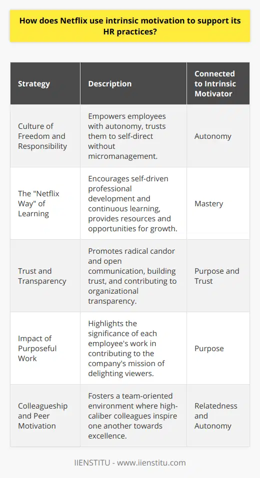 Netflix is renowned for its exceptional HR practices that leverage the powerful force of intrinsic motivation to bolster employee engagement, satisfaction, and overall productivity. Understanding that the drive for personal fulfillment can often be a stronger motivator than external rewards, Netflix has put into practice several innovative strategies to engage and retain top talent.Creating a Culture of Freedom and ResponsibilityAt the heart of Netflix's approach to intrinsic motivation is its focus on creating a culture of freedom and responsibility. The company's philosophy gives employees the space to innovate without micromanagement, instilling a sense of agency that directly links to their internal motivation. By treating staff as mature adults who can self-direct, Netflix taps into the intrinsic desire for autonomy, mastery, and purpose that Daniel Pink identifies as key motivators in his book Drive.The Netflix Way of LearningTo nurture continuous self-improvement, Netflix does not just allow, but expects, employees to take charge of their own learning and professional development. Instead of enforcing stringent policies, it offers opportunities and resources with the expectation that individuals will pursue these avenues out of genuine interest and a desire to enhance their skills and knowledge. This approach reflects a belief that learning driven by inherent interest is more impactful than that motivated by compliance or compulsion.Trust and TransparencyNetflix places significant emphasis on trust and transparency within its workforce, understanding that these elements are foundational to intrinsic motivation. The company practices radical candor, where open and honest communication is expected and encouraged at all levels. This transparency not only builds trust but also contributes to a feeling of being part of something bigger than themselves, which motivates employees to contribute their best work.The Impact of Purposeful WorkAll employees at Netflix are reminded of the impact of their work. They focus on how every role and project contributes to delighting viewers worldwide, fostering a mission-driven mentality across the organization. Understanding the impact their work has creates a sense of belonging and significance, driving employees to find internal satisfaction and pride in their contributions.Colleagueship and Peer MotivationAnother cornerstone of Netflix's intrinsic motivation strategy is a strong emphasis on teamwork and peer motivation. Netflix hires top talent who inspire each other to excel, creating a virtuous cycle of motivation and admiration among peers. Social relationships at work can often provide more intrinsic reward than individual accomplishments, and Netflix's HR practices are geared towards building these interpersonal dynamics that make going to work both enjoyable and fulfilling.Collectively, these strategies form an environment where intrinsic motivation can thrive, shaping Netflix's reputation for having a unique, innovative, and highly effective workplace culture. By prioritizing intrinsic motivation through continuous learning, autonomy, transparency, purpose, and collaboration, Netflix demonstrates a profound understanding of what drives people internally and uses this to maximize employee engagement and organizational success.