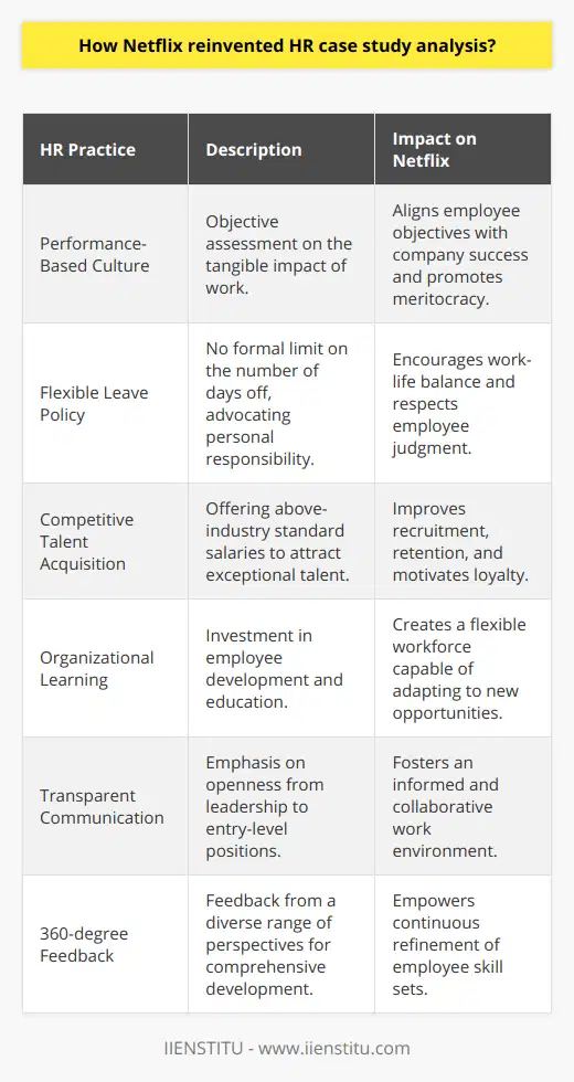 The Netflix HR case study offers valuable insights into how the company instituted groundbreaking HR practices, which contributed significantly to its rise as a dominant force in the global streaming landscape. Through a spectrum of innovative methodologies, Netflix has cultivated a work environment that not only values but also fosters excellence, autonomy, and continuous growth.Key to Netflix’s reinvention of HR practices has been the formulation of a performance-based culture. Rejecting traditional paradigms that often rely on subjective measures, Netflix has set the stage for an achievement-oriented climate. Employees are assessed on the tangible impact of their work, aligning their objectives directly with company success. This strategy strips away unnecessary bureaucracy and amplifies a meritocratic ethos. One of the more unconventional HR policies exemplified by Netflix is the non-existent formal leave policy. Unlike typical corporate environments, Netflix places no cap on the number of days employees can take off, trusting its staff to make responsible decisions without compromising their duties. Such a system underscores the respect for personal judgment, advocating for a balance between professional responsibilities and personal time.Netflix's prowess in talent recruitment and retention is also paramount. Recognizing that an elite workforce drives innovation and excellence, the company is known for acquiring spectacular talent by offering salaries that outpace industry standards. Not only does this practice ensure the acquisition of exceptional staff, but it also reinforces their motivation and loyalty to the company. The commitment to constant organizational learning is another pillar of Netflix's HR strategy. The company recognizes that to maintain a competitive edge within the ever-evolving entertainment industry, employees must be lifelong learners. To this end, Netflix invests in the development and education of its workforce, nurturing a vibrant and flexible workforce poised to harness new opportunities and technologies.Additionally, Netflix places a high value on transparent communication. From leadership to entry-level positions, there is an embraced philosophy of openness, which has engendered a collegial atmosphere where shared knowledge bolsters collective achievement. This transparency in communication means that all team members are well-informed and engaged in the company's direction and strategy.The adoption of a 360-degree feedback mechanism epitomizes Netflix’s dedication to comprehensive personal and professional development. This exhaustive evaluation process incorporates diverse perspectives, offering employees a multi-faceted view of their performance. By doing so, it provides actionable insights and constructive criticism, enabling staff to refine their skill sets continually.Netflix’s HR case study underscores the profound influence and success of innovation in human resources. The company’s oversized footprint in the streaming industry can be partially attributed to these forward-thinking HR practices. By promoting performance-based evaluations, flexible leave, competitive recruitment, perpetual learning, open communication, and inclusive feedback, Netflix has cultivated an adaptable and high-achieving corporate culture, which thrusts the company toward continued growth and market leadership.