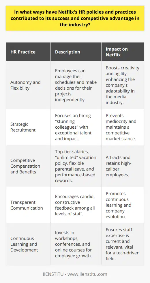 Netflix, a powerhouse in the streaming industry, attributes much of its success to its inventive and forward-thinking human resources (HR) policies and practices. The company's HR approach has been pivotal in establishing a work culture that thrives on flexibility and employee empowerment. The HR team at Netflix has consistently worked towards fostering an environment where individuals can take charge, decide on the best course of action for their projects, and manage their own schedules. This level of autonomy promotes creativity among employees, enabling Netflix to navigate the ever-evolving media landscape effectively.The recruitment strategies at Netflix stand out in the industry. The company has a keen focus on attracting stunning colleagues, a term reflecting their desire to hire remarkable individuals who bring more than just skills to the table. They look for motivated, high-impact contributors who can propel the company toward greater achievements. By assembling a team where each member is a star player, Netflix guards against mediocrity and sustains a strong competitive position in the market.An often-overlooked contributor to Netflix's industry dominance is its generous approach to employee compensation and benefits. The company is known for offering top-tier salaries and a benefits package that stands out from the competition. It includes flexible parental leave, ample vacation time with an unlimited policy, and a performance-based reward system that aligns employee benefits with their contributions to the company's success. This strategy not only attracts but also retains world-class talent.Open and transparent communication is another cornerstone of Netflix's HR policy. It is ingrained in the company's culture for employees to exchange candid, constructive feedback. This environment of transparent communication underpins a culture of continuous learning and improvement, allowing employees and the company to evolve together. Such openness is rare, and it is a principle that has influenced the overall efficiency and innovation at Netflix.Finally, Netflix's investment in continuous learning and development is a testament to its commitment to fostering a knowledgeable and adaptable workforce. The company provides a spectrum of development opportunities, ranging from workshops to conferences and online courses. This philosophy of nurturing career growth ensures that staff expertise remains sharp and relevant, which is crucial in such a tech-driven and competitive industry.In summary, the fabric of Netflix's HR policies is woven with threads of autonomy, strategic recruitment, competitive compensation, transparent communication, and continuous learning. Together, these HR practices form a tapestry that not only elevates the performance and innovative capabilities of its workforce but also solidifies Netflix's commanding position in the streaming industry.