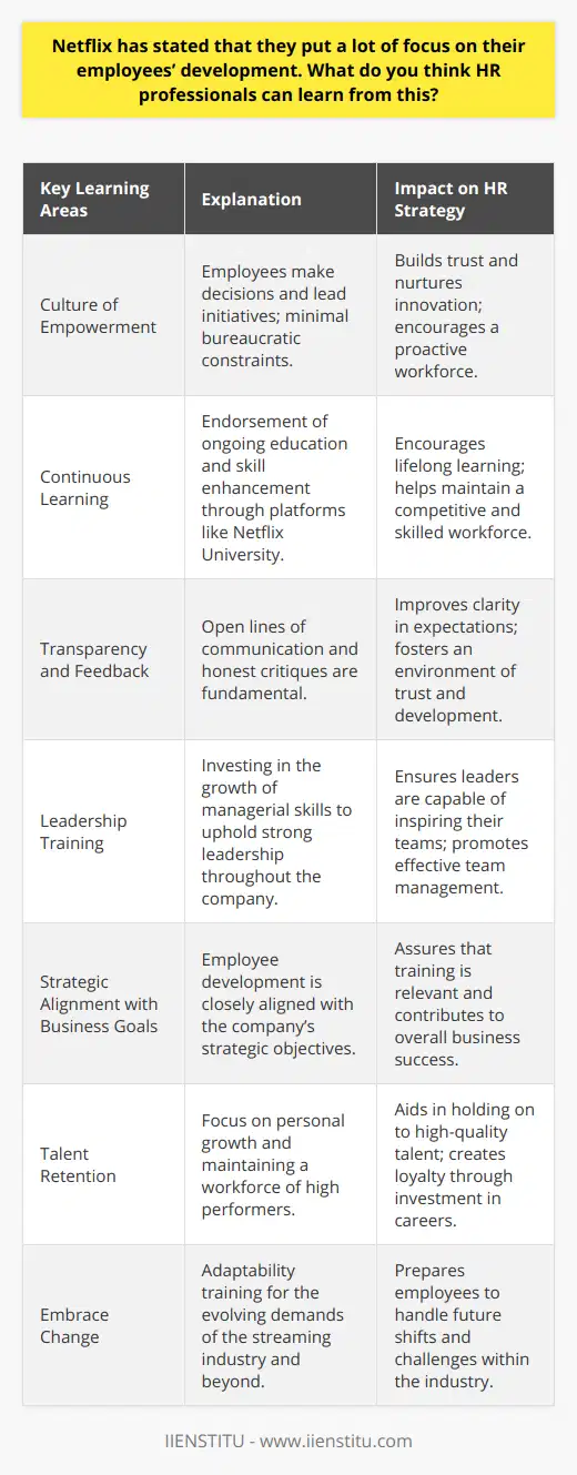 Investing in employee development has become a cornerstone of Netflix's corporate ethos. The entertainment streaming giant understands that nurturing its workforce is not just about personal growth but also about the company's sustained success and adaptability in a competitive market. HR professionals looking to emulate Netflix's strategy can extract several valuable learning points.1. **Culture of Empowerment**: Netflix emphasizes a culture where employees are encouraged to make decisions based on what they believe is best for the company. HR professionals can learn the importance of building a corporate culture that trusts employees to lead and innovate without bogging them down with excessive policies and procedures.2. **Continuous Learning**: Netflix University isn't merely a training tool; it's a statement about the company's commitment to continuous learning and improvement. HR can take from this the need to foster a learning environment where skills development is facilitated, and intellectual curiosity is rewarded.3. **Transparency and Feedback**: At Netflix, open communication and candid feedback are highly valued. HR can learn the effectiveness of incorporating transparency within the workplace, which can help in clarifying expectations and improving performance.4. **Leadership Training**: By focusing on improving managerial skills through Netflix University, the company underscores the importance of strong leadership. HR professionals can consider developing targeted programs that ensure leaders at all levels are well equipped to motivate and manage their teams.5. **Strategic Alignment with Business Goals**: The courses offered at Netflix University are tailored to meet the specific needs of the business, such as data analysis and product development. HR professionals can observe the importance of aligning employee development with strategic business goals to ensure that training translates into value for the company.6. **Talent Retention**: Netflix has a well-known policy of only keeping its high performers. Through constant development, they not only improve their workforce's capabilities but also demonstrate a commitment to their team's career growth, thereby increasing employee loyalty and retaining top talent.7. **Embrace Change**: The streaming industry is dynamic, and Netflix's approach to employee development is reflective of this. HR professionals can take away that a successful development program is one that prepares employees not just for the present but also equips them to face future industry changes and challenges.In conclusion, there's a plethora of insights HR professionals can glean from Netflix's focus on employee development. It's about creating a high-performing, adaptable workforce that is in tune with the company's forward-thinking approach. Through tailored education programs, transparent communication, and leadership training, HR professionals can create an environment that not only enhances the skillset of the employees but also drives the company's growth and innovation.