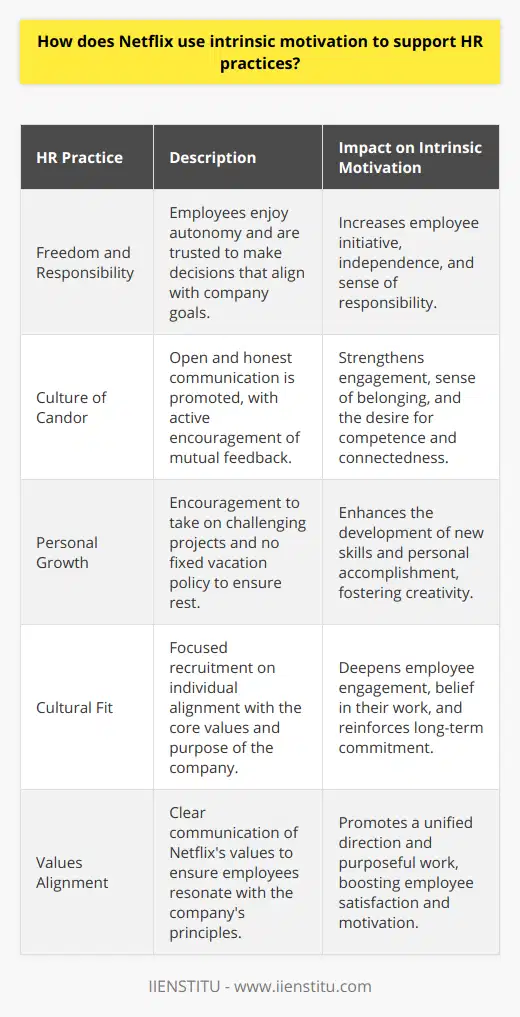 Netflix has been at the forefront of innovation not only in streaming content but also in its human resource practices, realizing the powerful role intrinsic motivation plays in employee satisfaction and productivity. By placing a significant emphasis on cultivating a work environment that satisfies innate psychological needs, Netflix has managed to create a workforce that is driven by internal factors, beyond financial incentives.**Trust and Empowerment**One of the foundations of Netflix's approach is to treat employees as mature adults who can be trusted to make the right decisions for the company. This ethos is clear in their famous Freedom and Responsibility culture, which is predicated on trusting employees to act in the best interests of Netflix without micromanagement. Employees are given autonomy to approach problems creatively, manage their own time, and decide independently how they can best contribute to the company's goals. **Culture of Candor**Netflix's commitment to a culture of candor and transparency is another avenue through which it nurtures intrinsic motivation. Employees are encouraged to give and receive open and honest feedback, which is supported by top-level management’s example. This culture helps create a sense of engagement and belonging, as individuals feel their opinions are genuinely valued and contribute to the company's direction. Netflix’s approach to feedback ensures that employees can continually learn from one another, a powerful intrinsic motivator linked to the need for competence and connectedness.**Commitment to Personal Growth**Moreover, Netflix's dedication to personal and professional growth drives its workforce's intrinsic motivation. Instead of confining employees to narrow job descriptions, Netflix encourages individuals to pursue projects that stretch their capabilities and foster new skill development. The company’s policy of not enforcing a fixed number of vacation days is part of this strategy, underpinning the idea that rest and rejuvenation contribute to more creative and productive work periods.**Cultural Fit and Values Alignment**Intrinsic motivation flourishes when individuals align with a company’s core values and purpose. Netflix is explicit about its values and seeks to recruit and retain people who resonate with these principles. The alignment between personal and corporate values strengthens employee engagement and intrinsic motivation since employees believe in the work they are doing and its impact.Overall, by eschewing a command-and-control model and instead fostering a culture of empowerment, candor, and growth, Netflix demonstrates a keen understanding of the power of intrinsic motivation in optimizing performance and driving employee retention. Creating a workplace environment where employees are encouraged to innovate without fearing failure, are trusted to do the best work of their careers, and are aligned with the company’s core values and purpose is how Netflix supports HR practices that lead to a more motivated and dedicated workforce.