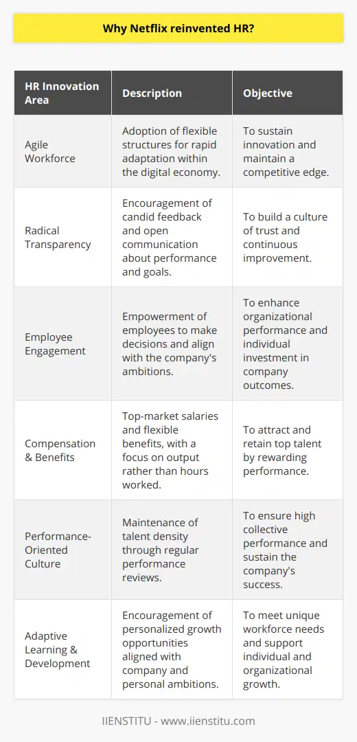 Netflix revolutionized the entertainment industry with its streaming services, and in parallel, has been a forerunner in reinventing Human Resources (HR) management. This proactive approach to HR is motivated by several driving factors that align with the company's forward-thinking culture.Cultivating an Agile WorkforceThe primary impetus for Netflix's HR reinvention is cultivating an agile workforce equipped to navigate the fluid dynamics of the digital economy. Traditional HR models often involve rigid structures, but the modern workplace—especially in the tech and creative sectors—demands flexibility and the capacity for rapid adaptation. Netflix recognizes the importance of agility for sustaining innovation and maintaining its edge in a highly competitive landscape.Embracing Radical TransparencyTransparency is a cornerstone of Netflix's organizational philosophy, and this extends to its HR practices. The company believes in fostering a work environment where candid feedback is not only encouraged but expected. By practicing radical transparency, they aim to create a culture of trust and continuous improvement. This includes open communication about performance as well as clear and directly aligned organizational goals and expectations.Prioritizing Employee EngagementNetflix understands that employee engagement is critical to driving organizational performance. By reinventing HR, they focus on cultivating a sense of ownership and alignment with the company's ambitions. This includes policies such as employee empowerment, where staff are trusted to make key decisions and are provided with the resources they need to succeed, thereby increasing their engagement and investment in the company’s outcomes.Adapting Compensation and BenefitsNetflix has gained attention for its unconventional approach to compensation and benefits, focusing on offering top-of-market salaries and the freedom for employees to choose their own benefit mixes. They have done away with traditional structures like set work hours and formal vacation policies in favor of a more flexible approach that focuses on what employees accomplish rather than how many hours they work. This radical approach aims to attract and retain top-tier talent by aligning rewards directly with individual and company performance.Building a Performance-Oriented CultureEverything about Netflix's HR reinvention is geared towards sustaining a high-performing culture. They operate on the principle that maintaining a dense concentration of talent - hiring and fostering ‘the best of the best’ - directly contributes to their sustained success. Regular, rigorous performance reviews ensure that only those who are fully engaged and contributing to the company's goals remain, which, while controversial, is argued to drive collective performance levels higher.Instituting Adaptive Learning and DevelopmentNetflix places significant emphasis on individual learning and development, which contrasts with more standardized industry approaches. They encourage employees to seek out personal and professional growth opportunities that align with their passions and the company's direction. Rather than implementing a one-size-fits-all development program, Netflix's approach is tailored and dynamic, thus meeting the unique needs of their workforce.Netflix’s reinvention of HR is not merely a set of policies; it is emblematic of a comprehensive strategy aimed at thriving in the modern business epoch. By embracing flexibility, transparency, and continuous performance improvement, they set an example for HR innovation that contributes to their reputation as a leading employer and industry disruptor. As the company continues to evolve, its approach to managing and empowering its workforce remains a critical component of its global success.