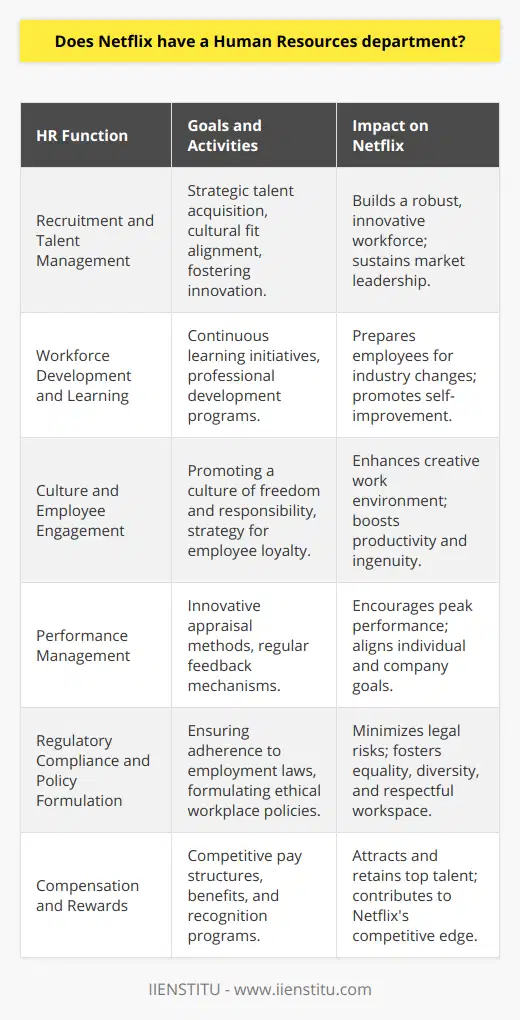 Netflix, a leading organization in the entertainment industry, undoubtedly owns a Human Resources department integral to its operational framework. The department plays a pivotal role in sculpting the company's workforce, enhancing its competitive edge in the market.**Recruitment and Talent Management**Netflix's Human Resources department emphasizes strategic talent acquisition, meticulously selecting individuals whose skills and cultural fit align with the company's ethos. This process goes beyond mere recruitment, focusing on nurturing a workforce that can drive innovation and sustain the company's position as a market leader. **Workforce Development and Learning**The department also launches initiatives for continuous learning and professional development to foster a culture of self-improvement and adaptation. By investing in their employees' growth, Netflix ensures its teams evolve alongside the rapidly changing entertainment landscape.**Culture and Employee Engagement**A key initiative for Netflix's Human Resources is to nurture the company's revered culture, one that is often highlighted for its unique approach to freedom and responsibility. The department devises strategies to deepen employee engagement and loyalty, which is pivotal for Netflix's inventive and productive work environment.**Performance Management**The department has reinvented traditional performance appraisal systems, preferring innovative methods that reflect the company's dynamic nature. With a focus on regular, candid feedback, Netflix believes in encouraging its employees to perform at their peak while aligning personal achievements with company goals.**Regulatory Compliance and Policy Formulation**Netflix's HR ensures the company's compliance with employment laws and workplace regulations, thereby averting legal pitfalls. Involving the formulation and implementation of workplace policies, they handle sensitive aspects like equality, diversity, and anti-harassment measures, thus preserving Netflix's integrity and ethical standing.**Compensation and Rewards**The Human Resources department at Netflix also masters the art of structuring compensation and designing reward systems. They recognize that competitive pay, comprehensive benefits, and recognition programs are instrumental in attracting and keeping top talent, adding significantly to the firm's powerhouse status.In essence, Netflix's Human Services Department plays a vital, multifaceted role in driving the company's success. It shapes and strengthens the human element of the business, ensuring Netflix remains an innovative and desirable place to work. This meticulous approach to human resources is one of the countless reasons behind Netflix's prominence in the global entertainment sector.