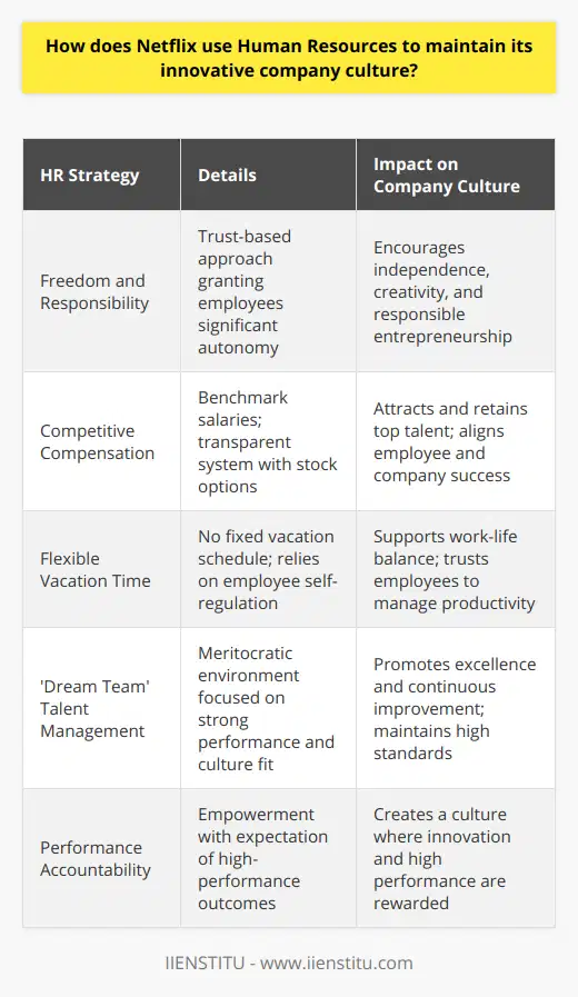 Netflix is renowned for its unique corporate ethos that prioritizes innovation—a core philosophy that is carefully cultivated and upheld through strategic human resources practices. With its distinctive approach to managing its workforce, Netflix leverages HR to maintain an innovative company culture.At the heart of Netflix's HR strategy is its adoption of the Freedom and Responsibility ethos. This principle is centered around trust and allows employees significant latitude to make decisions that impact their work, thereby fostering independence and creativity. With this approach, Netflix places immense trust in its employees, expecting them to act in the company’s best interest without being encumbered by excessive rules and procedures. Employees are encouraged to innovate, take calculated risks, and are held accountable for their outcomes, thereby promoting responsible entrepreneurship within the corporate structure.Netflix is also well-known for its competitive compensation practices. It opts for a transparent system in which salaries are benchmarked against the highest paid individuals in the field, ensuring that the company attracts and retains the most capable talent. This philosophy transcends just salaries and extends into stock option grants, offering employees a stake in Netflix's success and thus, a stronger incentive to drive the company forward.Perhaps one of its most talked-about policies is Netflix’s approach to vacation time. Rather than dictating a set number of vacation days, Netflix operates on the principle of self-regulation, allowing employees the flexibility to take time off as needed. This policy is anchored in the conviction that employees are most productive when they have control over their work and personal life balance. The absence of a fixed vacation schedule puts trust in employees to complete their work satisfactorily without compromising the company’s momentum.Netflix's talent management approach is focussed on maintaining a 'dream team'. Strong performance and a deep-rooted culture fit are critical to recruitment and retention strategies. Drawing from sports metaphors, Netflix aims to foster a team where every member is a star player in their role. This meritocratic environment promotes excellence and continuous improvement, whereby underperforming individuals are supported to improve but may be let go if they no longer meet the high standards set by the company.Through these human resources strategies, Netflix has managed to establish a company culture that emphasizes employee empowerment, high performance, and a dedication to maintaining a competitive edge. The integration of these HR practices ensures that the innovative ethos of Netflix is not just a theoretical ambition but a daily reality, enabling Netflix to persist as a trailblazer in the ever-evolving landscape of global entertainment.