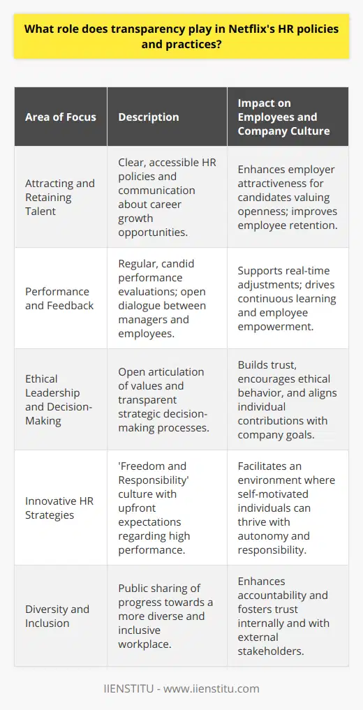Transparency is a foundational element in shaping Netflix's human resource (HR) policies and practices, reflecting a deep commitment to creating an open and candid workplace culture that emphasizes mutual trust and candid communication.Attracting and Retaining TalentTransparency is a valuable tool for attracting and retaining top talent within Netflix. By maintaining clear and accessible HR policies, Netflix provides potential and current employees with a clear understanding of what the company stands for, its operational dynamics, and the growth opportunities available. Clear communication regarding career paths and expectations allows individuals to gauge their potential fit and progress within the company, making Netflix an attractive employer for those who value openness and clarity in their professional environment.Performance and FeedbackNetflix's culture of radical transparency extends to how performance is assessed and feedback is provided. The company's HR practices include candid and regular performance evaluations, encouraging managers and employees to engage in open dialogue about both successes and areas for improvement. This transparent approach to feedback allows for real-time adjustments and fosters a continuous learning environment where employees are empowered to excel and innovate.Ethical Leadership and Decision-MakingTransparency also ensures that leadership actions and decisions are clear to all employees, promoting an atmosphere of trust and ethical conduct. By openly articulating its values and the rationale behind strategic decisions, Netflix provides employees with a coherent narrative that aligns individual contributions with the company's overarching goals. This transparency in decision-making processes reinforces a sense of ownership and accountability amongst employees, strengthening their affiliation with the company's mission.Innovative HR StrategiesNetflix takes a distinctive approach to traditional HR practices, evident in its famous Freedom and Responsibility culture. By being upfront about expectations regarding high performance, the company creates an environment where autonomy and responsibility are intertwined. Transparency concerning this unique culture helps set clear expectations for employees, enabling self-motivated individuals to thrive.Diversity and InclusionNetflix's commitment to transparency is also visible in its approach to diversity and inclusion. The company publicly shares insights into its efforts and progress towards creating a more diverse and inclusive workplace. This transparent reporting holds Netflix accountable to its goals and aspirations, fostering trust both internally with employees and externally with its audience and stakeholders.In essence, transparency is deeply embedded in Netflix's HR practices, evidenced through open communication, ethical leadership, innovative HR strategies, and a commitment to diversity and inclusion. This culture of transparency not only builds a strong organizational foundation but also continuously pushes the envelope in modern HR practices. While Netflix's strategies may not be universally applicable, they certainly provide an exemplary model of how transparency can be leveraged to foster a progressive and high-performing corporate culture.