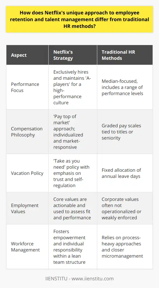 Netflix has revolutionized not just the entertainment industry but also the cultivation of workplace culture, standing as a paragon of innovative employee retention and talent management. Its strategies starkly contrast traditional HR methods, which typically prescribe rigid evaluation schedules and standard benefit plans. What sets Netflix apart is its unorthodox embrace of employee empowerment, trust, and a steadfast commitment to fostering a high-performance culture.Central to Netflix's ethos is the belief in hiring and nurturing only the crème de la crème. This singular focus on high performance is a departure from the median-focused performance management strategies that populate conventional workplaces. The idea is simple yet radical: sustain a team exclusively composed of A-players, and in turn, allow the company to operate with fewer employees who deliver greater output.A key component of Netflix's talent strategy is its out-of-the-box compensation approach. Eschewing the traditions of graded pay scales tied to titles or tenure, Netflix employs a “pay top of market” philosophy. This objective, individualized compensation structure allows the company to offer salaries that reflect the unique value of each employee. By benchmarking compensation against current market conditions, Netflix ensures its offer remains irresistible to the highly skilled talent it seeks.The streaming giant's vacation policy is perhaps one of the most blatantly unconventional facets of its HR strategy. In stark deviation from the typical allocation of annual leave days, Netflix’s take as you need vacation policy puts trust at the forefront, allowing employees to self-regulate their time off. This empowering aspect supports work-life balance and respects the individual's ability to gauge when a break is needed without compromising their responsibility to their team's objectives.Moreover, at the heart of Netflix's culture is a suite of core organizational values that guide its hiring, firing, and everything in-between. Unlike traditional HR, which might merely pay lip service to corporate values, Netflix lives by its value system, explicitly using it as a yardstick to evaluate fit and performance within the company. These values are not abstract concepts but actionable expectations—like freedom and responsibility and context, not control—that mold the everyday actions and decisions of its employees. This value-centric approach ensures that the workforce is aligned, motivated, and primed for collective achievement.Netflix's employee retention and talent management strategies underscore a paradigm shift: from micromanaged, process-heavy HR approaches to agile, trust-infused, performance-oriented cultures that empower employees. Its relentless pursuit of maintaining a high-performance team, bolstered by competitive pay, autonomy over work-life balance, and a deeply ingrained value system, distinguishes Netflix as a pioneer in shaping an engaging, productive, and desirable workplace for exceptional talent.
