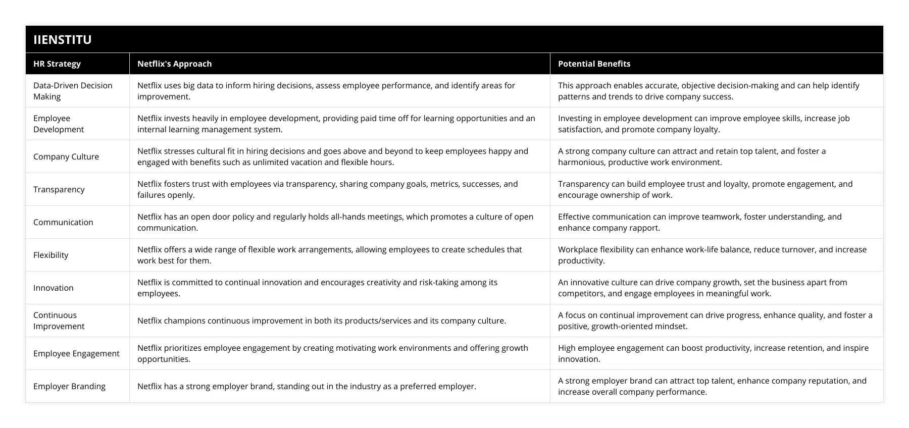 Data-Driven Decision Making, Netflix uses big data to inform hiring decisions, assess employee performance, and identify areas for improvement, This approach enables accurate, objective decision-making and can help identify patterns and trends to drive company success, Employee Development, Netflix invests heavily in employee development, providing paid time off for learning opportunities and an internal learning management system, Investing in employee development can improve employee skills, increase job satisfaction, and promote company loyalty, Company Culture, Netflix stresses cultural fit in hiring decisions and goes above and beyond to keep employees happy and engaged with benefits such as unlimited vacation and flexible hours, A strong company culture can attract and retain top talent, and foster a harmonious, productive work environment, Transparency, Netflix fosters trust with employees via transparency, sharing company goals, metrics, successes, and failures openly, Transparency can build employee trust and loyalty, promote engagement, and encourage ownership of work, Communication, Netflix has an open door policy and regularly holds all-hands meetings, which promotes a culture of open communication, Effective communication can improve teamwork, foster understanding, and enhance company rapport, Flexibility, Netflix offers a wide range of flexible work arrangements, allowing employees to create schedules that work best for them, Workplace flexibility can enhance work-life balance, reduce turnover, and increase productivity, Innovation, Netflix is committed to continual innovation and encourages creativity and risk-taking among its employees, An innovative culture can drive company growth, set the business apart from competitors, and engage employees in meaningful work, Continuous Improvement, Netflix champions continuous improvement in both its products/services and its company culture, A focus on continual improvement can drive progress, enhance quality, and foster a positive, growth-oriented mindset, Employee Engagement, Netflix prioritizes employee engagement by creating motivating work environments and offering growth opportunities, High employee engagement can boost productivity, increase retention, and inspire innovation, Employer Branding, Netflix has a strong employer brand, standing out in the industry as a preferred employer, A strong employer brand can attract top talent, enhance company reputation, and increase overall company performance