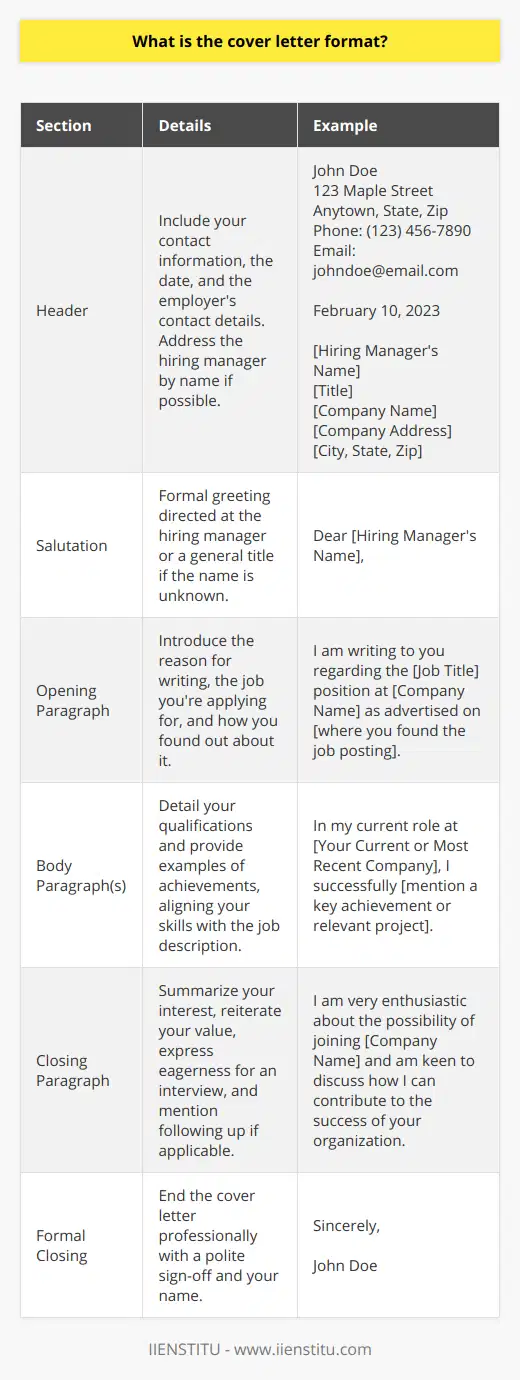 A cover letter is a professional document that accompanies your resume and provides an introduction to your application. It is an opportunity to highlight how your skills and experiences align with the requirements of the position you are applying for while showcasing your personality and enthusiasm for the role. A well-crafted cover letter follows a standard format that enables the reader to quickly grasp the relevance and value of your application.### Cover Letter Format:**Header:**The cover letter starts with a header that includes your contact information. This should be aligned to the left or centered at the top of the page, and it typically includes your name, address, phone number, and email address. Below your contact information, you may include the date and the contact details of the hiring manager or company to which you're applying. If available, address the cover letter to a specific person by name, as it shows that you have undertaken some research and adds a personal touch.**Salutation:**Your cover letter greeting should be formal and addressed to the appropriate person. If you know the name of the hiring manager, always use their name (e.g., Dear Mr. Smith). If you can't find the name of the hiring person, a general greeting like Dear Hiring Manager can be used.**Opening Paragraph:**The opening of your cover letter should capture the reader's attention and introduce the reason for writing. Begin by mentioning the job for which you are applying and how you heard about it. This is also the place to connect your interest in the company and position with your professional background in a compelling way that encourages the reader to continue.**Body Paragraph(s):**The body of the cover letter should be one or two paragraphs that detail your qualifications, skills, and experiences. Here, you should explain why you are a suitable candidate for the job by aligning your skills with the job description. Provide examples of your past accomplishments and how they relate to the potential role. Instead of repeating your resume, delve into specific instances where you added value, solved a problem, or achieved results.**Closing Paragraph:**Your final paragraph should summarize your interest in the position and reiterate the value you can bring to the company. This is your opportunity to make a final impression, so make sure to also express your eagerness to discuss your application further in a job interview. You can also mention that you will follow up on your application within a specified time frame, but make sure to do so if you promise this action.**Formal Closing:**The sign-off should be professional and polite. Options like Sincerely, Best regards, or Kind regards are standard and appropriate. Follow this with your name and, optionally, a professional signature if you are submitting an electronic application.### Example:John Doe  123 Maple Street  Anytown, State, Zip  Phone: (123) 456-7890  Email: johndoe@email.comFebruary 10, 2023[Name of Hiring Manager]  [Title]  [Company Name]  [Company Address]  [City, State, Zip]  Dear [Name of Hiring Manager],I am writing to you regarding the [Job Title] position at [Company Name] as advertised on [where you found the job posting]. With a profound background in [Your Field/Expertise], I am excited about the opportunity to contribute to the innovative work being done at [Company Name].In my current role at [Your Current or Most Recent Company], I successfully [mention a key achievement or relevant project]. This experience, coupled with my expertise in [Specific Skill or Area of Expertise], prepares me to make a strong impact at [Company Name].I am particularly impressed with [something notable about the company or department], and I believe my [a skill/attribute relevant to the job posting] will enable me to enhance your team's performance. [Optional: insert any personal connection to the company or role that may resonate with the hiring manager.]I am very enthusiastic about the possibility of joining [Company Name] and am keen to discuss how I can contribute to the success of your organization. Thank you for considering my application. I look forward to the opportunity to discuss my candidacy with you further.Sincerely,John Doe---This sample demonstrates the key components of a cover letter format while providing a concise outline that connects the candidate's experience and skills with the company's needs. Tailoring the content for each job application is essential, ensuring that the information is relevant and reflects genuine interest and suitability for the role. Remember, the cover letter is not just a formality but your chance to make a memorable first impression on a potential employer.