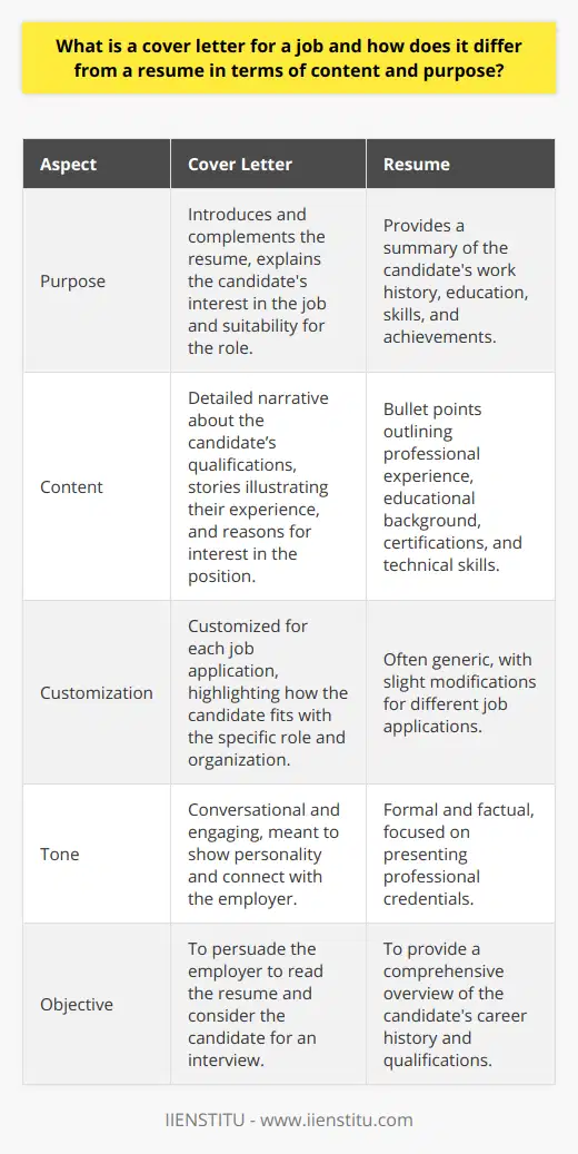 A cover letter is a personalized document that accompanies your resume when applying for a job. It allows you to go beyond the bullet points of your resume and explain in narrative form why you are an ideal candidate for the position. The cover letter should answer the question: Why should this employer hire you?Content and ToneA cover letter provides you with the opportunity to convey your enthusiasm for the job and the company properly. It's your platform to connect your professional experience with the specific needs and values of the company. Unlike the resume's more static list of achievements, the cover letter should be written in a more engaging, conversational tone.In your cover letter, you might include:- An explanation of why you're drawn to the organization and the role.- Real-life examples of your achievements and how they align with the job requirements.- Any relevant anecdotes that illustrate your ability to perform the job successfully.- Information about your background that isn't included in your resume but is relevant to the role.Purpose and CustomizationWhile a resume often follows a standard template and structure, highlighting your comprehensive work history and skills, a cover letter has a different aim. Its purpose is to introduce you in a compelling, personal way, complement the facts in your resume, and explain how your experiences translate to potential success in the new role.Customization is key to a successful cover letter. Each letter should be tailored to the individual company and position, demonstrating that you have done your research and understand what the job entails. This customization shows employers that you have taken the time to apply thoughtfully, which can set you apart from other candidates.Building a ConnectionIn contrast to the resume's formal tone, the cover letter is your chance to build a more personal connection with the employer. While still maintaining professional language, the cover letter can be warmer, allowing some of your personality to shine through.Conveying personality is crucial because it can provide insights into your work style, problem-solving approach, and how you might fit within the team and company culture.The cover letter is not simply a reiteration of your resume. It is a bridge that links your experience directly to the job you're aiming for, showcasing why you're a match. Remember, it's a strategic piece of writing that, when done well, can have a significant impact on your job application's success.In crafting an effective cover letter, it's important to balance personality with professionalism and to ensure that every line communicates your value to the potential employer. With a focus on aligning your skills and experience with the job description and company culture, a cover letter can make a compelling case for your candidacy.