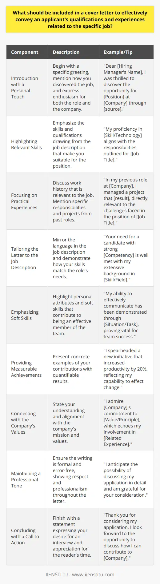 A well-constructed cover letter serves as a critical introduction to a potential employer, offering a glimpse into an applicant’s professional background and suitability for a job. To craft an effective cover letter, one must include various elements that collectively convey the multifaceted nature of the applicant. Here is a guide on what should be included in a cover letter to effectively communicate an applicant's qualifications and experiences related to a specific job.1. **Introduction with a Personal Touch:** Begin with a professional greeting and a personalized introduction. Mention how you learned about the job opportunity and express your enthusiasm for the position and the company. A touch of personalization shows that the letter isn't generic but specifically intended for the company and role.2. **Highlighting Relevant Skills and Qualifications:** It's crucial to discuss the key skills and qualifications that make you well-suited for the position. Place special emphasis on the abilities that match the job description. This may include industry-specific knowledge, technology proficiency, language skills, and any specialized academic accomplishments or certifications relevant to the role.3. **Focusing on Practical Experiences:** Elaborate on your work history by discussing specific roles and the responsibilities that align with the open position. Detail how your previous positions have prepared you to take on the new role. Mention practical experiences such as successful projects managed, challenging situations handled, or collaborations that led to significant outcomes.4. **Tailoring the Letter to the Job Description:** One effective strategy is to mirror the language found in the job description. Identify the key competencies sought by the employer and illustrate how your skillset responds to those needs. This demonstrates that you have read the job posting carefully and understand what the role entails.5. **Emphasizing Soft Skills:** Soft skills are often what set candidates apart. The ability to communicate effectively, show leadership, work as part of a team, adapt to new situations, and maintain professionalism under pressure are all valuable assets to any employer. Give instances where your soft skills have played a crucial role in your successes.6. **Providing Measurable Achievements:** Concrete achievements, backed by numbers or concrete outcomes, can make a strong statement about your capabilities. For example, rather than saying you improved sales, quantify it by stating that you increased sales by 25% over six months. Such metrics provide tangible evidence of your impact in previous roles.7. **Connecting with the Company's Values:** Companies appreciate candidates who demonstrate a genuine interest and alignment with their culture and values. Research the company and mention how you resonate with their core principles or missions. This can involve highlighting your involvement in community service if the company values social responsibility, for example.8. **Maintaining a Professional Tone:** It is imperative to compose your cover letter with a professional tone. Address the hiring manager or recruitment team respectfully, and take great care in proofreading your letter for any grammatical or typographical errors. Presenting a clean, well-structured letter reflects your professionalism and attention to detail.9. **Concluding with a Call to Action:** End your cover letter with a courteous closing statement, expressing your hope for an interview. Thank the reader for their time and consideration, and include a statement indicating that you look forward to discussing your application further in person.By weaving together these components, your cover letter becomes a purposeful narrative that not only showcases your career path but also underlines your desire and preparedness for the role you're seeking. Remember to keep your letter concise, sticking to the most compelling and pertinent information. When an applicant follows this framework, they increase their chances of making a memorable impression and advancing to the next stage in the recruitment process.