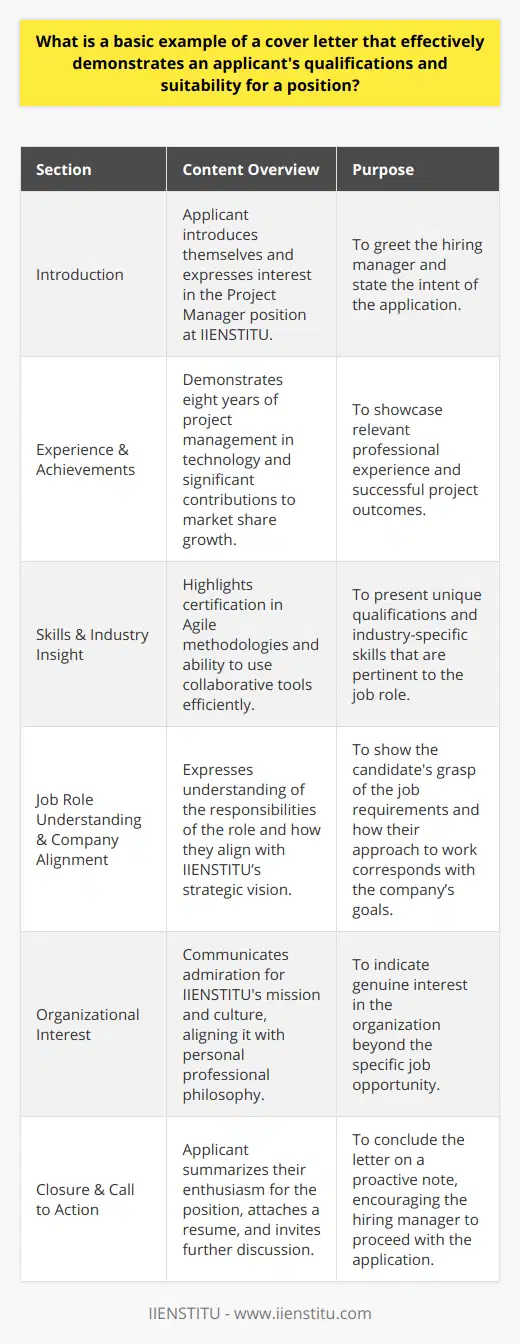 An effective cover letter is more than a formality; it's a chance to make a compelling case for your candidacy. Below is an example that highlights how an applicant can present their qualifications and enthusiasm for a position.Sample Cover Letter:Dear Hiring Manager,Introduction to Applicant and Expression of InterestI hope this letter finds you well. My name is Jane Smith, and with a proven track record in project management and a dedicated approach to continuous learning, I am writing with great interest in the Project Manager position at IIENSTITU.Outlining Relevant Experience and AchievementsOver the past eight years, my career has been focused on managing complex projects in the technology sector. At my current position with Tech Innovations Corp., I've led a series of high-stakes projects that directly contributed to a 15% market share growth in just 18 months. I've played a pivotal role in cross-functional team leadership, budget management, and the successful rollout of critical software updates, all while ensuring adherence to strict timelines and industry standards.Illustrating Unique Skills and Industry InsightMy certification in Agile methodologies combined with hands-on experience using collaborative tools positions me to bring both structure and efficiency to your projects. I pride myself on my ability to communicate effectively with stakeholders at all levels and translate technical jargon into understandable terms, which has been instrumental in securing buy-in for innovative project directions.Understanding of the Job Role and Alignment with Company GoalsI understand that IIENSTITU seeks a candidate who is not only adept at managing resources and risks but also one who can drive projects that align with your strategic vision. My approach to project management is always guided by the broader business objectives, ensuring every project delivers tangible value.Interest in the Organization's Mission and CultureIIENSTITU's reputation for fostering professional development and encouraging innovation is what draws me to your organization. Your commitment to excellence and growth resonates with my professional philosophy and aspirations.Closure & Call to ActionI am keen to bring my strategic outlook and results-driven work ethic to IIENSTITU. I am looking forward to discussing how my skills and experience can be of value to your team. Please find my resume attached for more detail on my qualifications.Thank you for considering my application. Should you require any further information, I am available at your earliest convenience for a conversation.Warm regards,Jane SmithA cover letter like the one presented here clearly defines an applicant's capabilities, reflects their understanding of the role, and aligns their aspirations with the company's values, establishing a strong connection between the candidate and the potential employer.