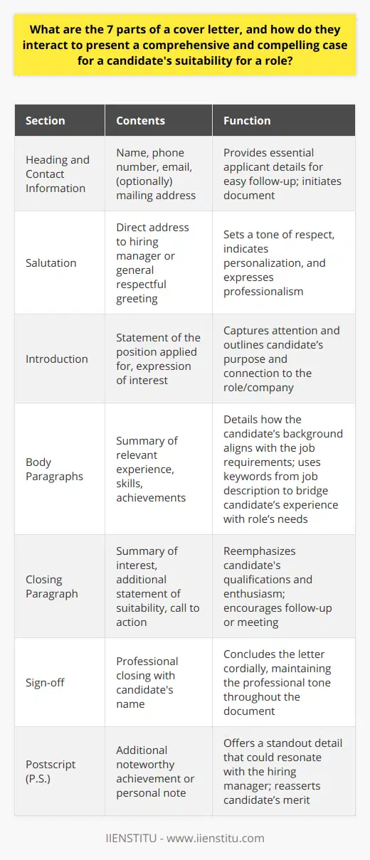 A well-crafted cover letter is a crucial tool for job seekers looking to highlight their qualifications and passion for a position. Understanding how to structure a cover letter can significantly impact the first impression a candidate makes on a potential employer. Here is an examination of the seven key parts of a cover letter and how they all contribute to creating a persuasive case for a candidate's fitness for a role.1. Heading and Contact InformationThe cover letter begins with a heading that contains the candidate’s contact details, including their name, phone number, email address, and sometimes mailing address. This section is straightforward but essential as it enables the hiring manager to quickly identify who the applicant is and how they can be reached for further communication.2. SalutationA professional salutation follows the contact details. Using the hiring manager's name, if known, is ideal and shows that the candidate has taken the time to personalize the cover letter. If the name is unknown, a general but respectful salutation such as Dear Hiring Manager is acceptable. The salutation sets a respectful tone for the communication that follows.3. IntroductionThe introduction is the candidate's opportunity to hook the reader's attention. It should clearly state the position being applied for and may also include a compelling reason why the candidate is interested in the role or the company, such as aligning with the organization's values or mission.4. Body ParagraphsThe body of the cover letter is usually one or two paragraphs that give an overview of the candidate's relevant experience, skills, and achievements. This should be tailored to match the key requirements of the job role. Candidates should use this opportunity to draw clear connections between their qualifications and the job's needs, perhaps by incorporating keywords from the job description.5. Closing ParagraphThe closing paragraph is the candidate's chance to summarize their interest in the position and leave a lasting impression. It should reaffirm their suitability for the role, reflect enthusiasm, and sometimes include a call to action, such as expressing interest in discussing their candidacy in further detail.6. Sign-offA professional sign-off signals the conclusion of the letter. Common sign-offs include phrases like Sincerely or Best regards, followed by the candidate's name. This small but significant detail maintains the formality and professionalism of the correspondence.7. Postscript (P.S.)Although not a strict requirement, a postscript can be an effective tool to highlight something memorable. This might be a key achievement or a personal connection to the work. A P.S. often stands out by its placement and can solidify the candidate’s desirability for the position.The Interplay of the Cover Letter's ComponentsThe interconnection of these parts forms a complete, coherent presentation of the candidate. From contact information to a postscript, each segment plays its role. The salutation and sign-off frame the conversation respectfully, while the introduction and body offer substance. The closing paragraph and postscript can reinforce the message, leaving the manager with a strong, positive impression.Together, these parts ensure that a cover letter does more than just accompany a resume — it weaves a narrative that presents the candidate as a perfect fit for the job. By meticulously integrating these elements, a job seeker can construct a potent symbol of their professionalism and capacity to fill the role for which they are applying.