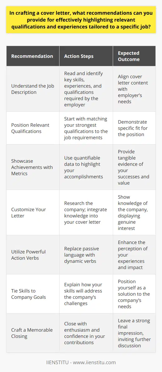 Crafting a cover letter remains a pivotal step in the job application process. To stand out to potential employers, applicants must effectively highlight their most relevant qualifications and experiences tailored to the specific job they are pursuing. Here are several recommendations for doing just that:Understanding the Job Description:Before you even begin to write, dissect the job description meticulously. Identify the key skills, experiences, and qualifications the employer is seeking. Your cover letter should be crafted with these requirements in mind.Positioning Relevant Qualifications and Experiences:Start your cover letter by immediately presenting the qualifications that most closely match what the employer is looking for. For example, if the job requires expertise in project management and you have successfully led multiple high-profile projects, lead with that experience.Make it easy for the hiring manager to connect the dots between what they need and what you offer. This personalized approach signals your genuine interest in the position and that you're not sending out a one-size-fits-all application.Showcasing Achievements with Quantifiable Metrics:When highlighting your accomplishments, provide quantifiable metrics that reflect your success—whether it’s increasing sales by a certain percentage, reducing operational costs, or managing projects efficiently, leading to time or resource savings. This concrete evidence will showcase your value proposition in a manner that's compelling and memorable.Customization is Key:A generic cover letter is an opportunity missed. Customize each letter for the job at hand. Research the company and integrate your findings, showing you have gone the extra mile. Mention specific programs, initiatives, or company culture aspects that resonate with you and relate them back to your experience and skills.Utilizing Powerful Action Verbs:Employ action verbs to articulate your experiences in a dynamic and engaging way. Instead of using passive language like was responsible for, use managed, orchestrated, spearheaded, or implemented. This showcases your involvement and influence in your roles.Tying Skills to Company Goals:Don't just list your skills—explain how they will benefit the company. For instance, if problem-solving is one of your skills, describe how this will help you to navigate and overcome challenges within the role you're applying for, ultimately contributing to the company’s objectives.Crafting a Memorable Closing Statement:Conclude your cover letter with a vigorous and affirmative closing. Assert your genuine enthusiasm for the role, and confidently state your ability to make a meaningful contribution. Express your anticipation for the opportunity to discuss how you can fulfill the demands of the role and contribute to the team.By following these recommendations, your cover letter will not only be tailored to the job position you are applying for, but it will also effectively convey your unique qualifications and dedication, setting you apart in the job market. Remember, a well-crafted cover letter is your chance to make a powerful first impression, so take the time to make it count. In conclusion, while upskilling to improve your qualifications and application materials, consider resources such as IIENSTITU—they offer a broad range of online courses that can help you refine your skills and enhance your professional profile.