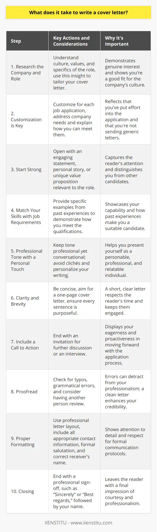 Writing a cover letter is a crucial element of the job application process, allowing you to introduce yourself to potential employers and highlight your suitability for the role. A thoughtful, well-crafted cover letter can set you apart from other applicants, providing a narrative that connects your background to the specific requirements and culture of the company you're applying to. Below are the steps and considerations to keep in mind when writing an effective cover letter.1. **Research the Company and Role**: Before you begin writing, research the company and the job you’re applying for thoroughly. Understanding the company’s culture, values, and the specifics of the role helps you tailor your cover letter to demonstrate that you are not just a qualified candidate but also a good fit for the organization.2. **Customization is Key**: Avoid generic cover letters. Each cover letter you write should be customized for the specific job application. Use the job description as a guide to identifying the most important skills and experiences to highlight. Address the actual needs and challenges of the company and explain how your background positions you to address those effectively.3. **Start Strong**: The opening of your cover letter should grab the reader’s attention. Begin by stating why you’re excited about the job and the company. An engaging personal story or a unique value proposition can be effective here, as long as it’s relevant to the position.4. **Match Your Skills with Job Requirements**: Use specific examples from your past work experiences to demonstrate how you meet the essential qualifications listed in the job description. Rather than simply listing your skills, tell stories that substantiate your abilities and show that you can apply them in a practical environment.5. **Professional Tone with a Personal Touch**: The tone of your cover letter should be professional yet conversational, striking a balance between formality and showing your personality. Stay clear of tired phrases and clichés. Instead, write as if you are having a professional conversation with the hiring manager.6. **Clarity and Brevise**: While detailing your background, be concise. Your cover letter should not exceed one page. Managers often sort through many applications, so a succinct letter that gets to the point is more likely to keep their attention. Make sure every sentence adds value and moves your application forward.7. **Include a Call to Action**: Towards the end of your cover letter, include a call to action that invites the hiring manager to contact you for further discussion or an interview. This shows that you are eager and ready to take the next steps.8. **Proofread**: A cover letter with typos or grammatical errors can make a negative impression. Always proofread your work, or even better, have someone else review it for mistakes you might have missed.9. **Proper Formatting**: Use a professional letter format with your contact information at the top, followed by the date and the employer's contact information. Use a formal salutation, and ensure you have the correct name and title of the person to whom you’re addressing the cover letter.10. **Closing**: End your letter with a professional closing, such as “Sincerely” or “Best regards,” followed by your name.Finally, while examples and templates can be helpful for structure, make sure to avoid copying and pasting entire sections from commonly found cover letter samples online. A unique and original cover letter will stand out much more to an employer, displaying authenticity and dedication.For those looking to strengthen their cover letter writing skills, IIENSTITU offers a variety of courses and resources that educate on advanced writing techniques and how to tailor communications for specific professional scenarios. Leveraging these resources can give you an edge in crafting an outstanding cover letter that truly represents your individual strengths and capabilities.