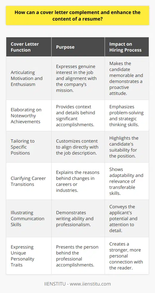A cover letter serves as a personalized introduction to a potential employer, offering insights into a job seeker's qualifications and work persona that a resume alone may not fully convey. Here's how a cover letter can complement and enhance the content of a resume, improving a candidate's chances of landing an interview and, ultimately, the job.**Articulating Motivation and Enthusiasm**The cover letter gives an applicant the space to express genuine interest in the job and the company. While a resume outlines qualifications, the cover letter can explain why the applicant is passionate about the opportunity and how their goals are in sync with the employer's mission. This personalized outreach can make a candidate more memorable.**Elaborating on Noteworthy Achievements**Whereas a resume often lists achievements in bullet points, a cover letter can delve into the story behind a significant accomplishment. By articulating challenges faced, actions taken, and the outcomes achieved, the cover letter gives life to the resume's content, allowing the applicant to display their problem-solving and strategic thinking skills.**Tailoring to Specific Positions**While a resume may be somewhat static, a cover letter is custom-written for each application. This customization allows applicants to directly correlate their skills and experiences with the job description. Such tailoring makes it immediately clear to employers why the candidate is a good fit for the position.**Clarifying Career Transitions**For those who have changed careers or industries, a cover letter offers the chance to explain the rationale behind such transitions. Candidates can identify the transferable skills and experiences that make them suited for the new role, making a compelling argument for their candidacy despite a seemingly non-linear career path.**Illustrating Communication Skills**Effective communication is a critical soft skill for most jobs. A cover letter demonstrates an applicant's writing ability, attention to detail, and professionalism, which are aspects difficult to glean from a resume. The quality of the cover letter can thus speak volumes about the applicant's potential as an employee.**Expressing Unique Personality Traits**Lastly, a cover letter introduces the human behind the professional achievements. An individual's character, creativity, or wit can shine through in a way that a structured resume cannot accommodate, often leading to a stronger impression on the reader.Ultimately, a cover letter isn't just a formality; it's a strategic tool that can significantly influence the hiring process. By focusing on clarity, relevance, and personality, an applicant can turn a cover letter into an effective extension of their resume, building a compelling case for why they are the ideal candidate for the job.
