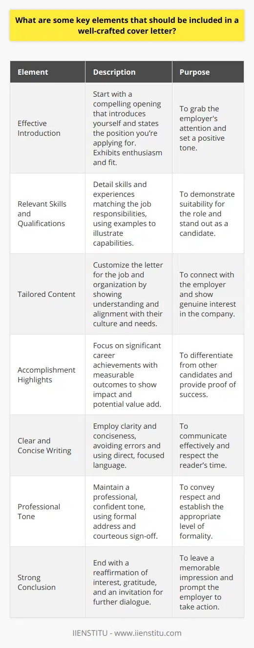 Creating a well-crafted cover letter is a vital step in the job application process. Here are some key elements that should be included to make a positive impact on potential employers:1. **Effective Introduction:**Start with a compelling opening that captures the reader's attention. Briefly introduce yourself and state the position you’re applying for. Express your enthusiasm about the opportunity and hint at why you’re an excellent fit for the role.2. **Relevant Skills and Qualifications:**The body of the cover letter should detail your relevant skills and qualifications. Focus on experiences that directly correlate with the responsibilities of the position you’re targeting. Use specific examples to showcase your capabilities, making it easier for the employer to envision you in the role.3. **Tailored Content:**Customization is key. The cover letter should be tailored to the job and company you're applying to. Research the organization thoroughly to align your letter with its culture and needs. Mention aspects of the company that resonate with you and reflect your potential contribution to their goals.4. **Accomplishment Highlights:**Differentiate yourself by highlighting significant accomplishments from your career or academic history. Showcasing measurable achievements can demonstrate your impact in previous roles and suggests potential value to the prospective employer.5. **Clear and Concise Writing:**Clarity and conciseness are essential. Avoid long-winded sentences and structure your letter for easy reading. Proofread carefully to eliminate typos and grammatical errors, and ensure that your writing is direct, focused, and easy to understand.6. **Professional Tone:**Throughout the letter, maintain a tone that is professional and confident. While infusing your personality is beneficial, steer clear of overly casual language. Address the hiring manager formally, and ensure that your sign-off is courteous and respectful.7. **Strong Conclusion:**A powerful conclusion reaffirms your interest in the position and confidence in your ability to excel. Thank the reader for considering your application and suggest further dialogue by inviting an interview. End by summarizing your keenness to contribute to the success of the company.Remember that a cover letter is your opportunity to make a compelling case for yourself as a candidate. It should be a reflection of your professionalism and an invitation for further engagement with the employer. Make every word count, aiming to leave the reader with a strong impression of your fit for the role you desire.