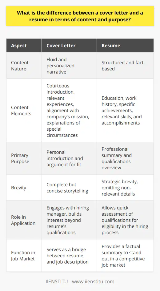 Cover letters and resumes are fundamental elements of the job application process, and each serves a unique function with specific content that sets them apart.Content:The content of a cover letter is inherently more fluid and personalized than that of a resume. It allows for a narrative style, enabling the applicant to direct the employer's attention to salient points that make them an excellent fit for the position. A cover letter should start with a courteous introduction, followed by a focused discussion of the applicant's relevant experiences and skills, and why these make them a strong candidate. It should touch upon the individual’s professional values and how they align with the company's mission. Candidates sometimes use this space to explain particular circumstances, like a career transition or relocation, which wouldn't be clear from the resume alone.Resumes are more structured and fact-based; they serve as an at-a-glance guide to an applicant's education, work history, skills, and accomplishments. The resume's content must be tailored to the job at hand, with each listed experience including specific achievements and responsibilities relevant to the new role. It is strategic in its brevity, omitting extraneous details that do not contribute directly to the candidate's qualifications for the specific role.Purpose:The purpose of a cover letter is twofold – to introduce the candidate in a more personalized manner and to articulate a compelling argument for why they are a good fit for the position. It is essentially the narrative bridge between the candidate's resume and the job description. Through the cover letter, the applicant can engage with the hiring manager, possibly inspiring a deeper interest in their application that goes beyond the basic qualifications listed on their resume.A resume, by contrast, serves as a professional summary. Its purpose is to systematically present the candidate's qualifications, making it easy for a recruiter or hiring manager to assess at a glance whether the applicant meets the position's criteria. The resume is designed to be a factual and succinct document that enables the employer to quickly determine the candidate's eligibility for further consideration in the hiring process.In practice, a well-crafted cover letter complemented by a meticulously arranged resume provides a powerful combination. Together, these documents grant a window into both the professional qualifications and the personal character of the candidate. They help the candidate stand out in a competitive job market and can significantly enhance the odds of moving forward in the application and interview process.