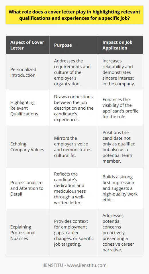 The cover letter is a strategic companion to your resume, offering a personalized introduction that speaks directly to the requirements and culture of the company to which you're applying. A well-crafted cover letter zeroes in on the job at hand and paints a picture of a candidate who is not just qualified on paper, but also ready and eager to take on the specific challenges of the role.This nuanced approach is particularly important because resumes, while thorough, often remain static and serve as broad-stroke overviews of a candidate's capabilities. They encapsulate a professional history but may not always illuminate the most relevant connections between experience and the job in question. The cover letter bridges this informational gap by allowing the job seeker to weave together their qualifications and the company's needs.When writing a cover letter, it's essential to closely read the job description and identify key skills and experiences the employer is seeking. The candidate can then craft a narrative that positions their background in direct alignment with these requirements—something not feasible in a standardized resume.Another noteworthy role of the cover letter is to mirror the company's voice and echo its values, exemplifying how an applicant's personal attributes and work ethic are well-suited for the company's environment and mission. It's an opportunity to show cultural fit—a factor that's often just as important to employers as technical qualifications.Moreover, a thoughtfully written cover letter signifies to the employer that the candidate is genuinely invested in the opportunity and has taken the time to thoughtfully engage with the unique attributes of the position. This level of detail signals attention to detail and a high level of professionalism, which can highly influence a hiring manager's first impression of a job seeker.Lastly, cover letters allow candidates to touch upon any nuances of their professional journey that a resume may not reflect adequately. This could include explaining employment gaps, career changes, or the reasoning behind targeting this particular job opportunity.In essence, the cover letter is the candidate's advocate, highlighting the strategic alignment between an individual's skills, experiences, and the specific needs of the role and organization. When crafted with care and precision, it propels the candidate from a two-dimensional resume into a three-dimensional person whom the employer can viscerally envision contributing to their team. As a result, a stellar cover letter can be instrumental in advancing one's candidacy from a mere application to an invitation for an interview, paving the pathway toward securing the job.