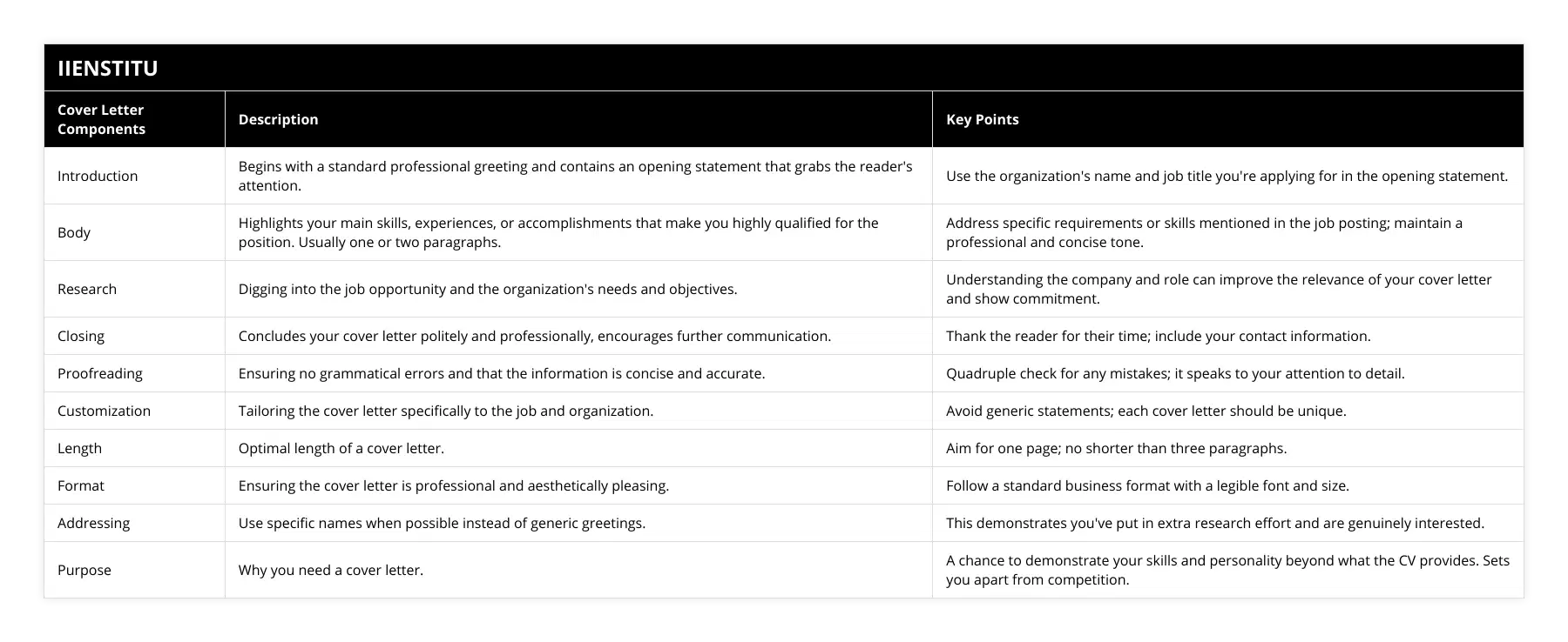 Introduction, Begins with a standard professional greeting and contains an opening statement that grabs the reader's attention, Use the organization's name and job title you're applying for in the opening statement, Body, Highlights your main skills, experiences, or accomplishments that make you highly qualified for the position Usually one or two paragraphs, Address specific requirements or skills mentioned in the job posting; maintain a professional and concise tone, Research, Digging into the job opportunity and the organization's needs and objectives, Understanding the company and role can improve the relevance of your cover letter and show commitment, Closing, Concludes your cover letter politely and professionally, encourages further communication, Thank the reader for their time; include your contact information, Proofreading, Ensuring no grammatical errors and that the information is concise and accurate, Quadruple check for any mistakes; it speaks to your attention to detail, Customization, Tailoring the cover letter specifically to the job and organization, Avoid generic statements; each cover letter should be unique, Length, Optimal length of a cover letter, Aim for one page; no shorter than three paragraphs, Format, Ensuring the cover letter is professional and aesthetically pleasing, Follow a standard business format with a legible font and size, Addressing, Use specific names when possible instead of generic greetings, This demonstrates you've put in extra research effort and are genuinely interested, Purpose, Why you need a cover letter, A chance to demonstrate your skills and personality beyond what the CV provides Sets you apart from competition