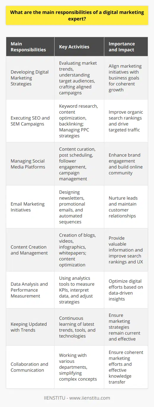 The landscape of digital marketing is constantly evolving, and in it, the digital marketing expert plays a pivotal role. Their key responsibility is to steer a brand's online presence in such a way that it aligns with the business goals. Below, we explore the specific duties that fall under the purview of a digital marketing expert.1. Developing Digital Marketing Strategies:A digital marketing expert must be adept at creating strategies that integrate various online marketing activities to support overall business goals. They are tasked with evaluating the current market trends, understanding target audiences, and crafting campaigns that resonate with potential customers.2. Executing SEO and SEM Campaigns:Search Engine Optimization (SEO) and Search Engine Marketing (SEM) form the backbone of a strong online presence. Digital marketing experts conduct keyword research, optimize website content, and engage in backlinking strategies to improve organic search rankings. They also manage Pay-Per-Click (PPC) and other SEM tactics to drive targeted traffic.3. Managing Social Media Platforms:Social media channels are powerful tools for engagement and brand building. Digital marketing experts must curate compelling content, schedule posts, engage with followers, and manage advertising campaigns on platforms like Facebook, Twitter, Instagram, and LinkedIn.4. Email Marketing Initiatives:Creating personalized and effective email campaigns to nurture leads and maintain customer relationships is another critical task. Digital marketing experts design newsletters, promotional emails, and automated sequences that would guide subscribers through the customer journey.5. Content Creation and Management:Content is central to digital marketing. Experts in the field are expected to strategize and oversee the creation of various forms of content, including blogs, videos, infographics, and whitepapers. They ensure that content is informative, valuable, and optimized for search engines and user experience.6. Data Analysis and Performance Measurement:One of the primary advantages of digital marketing is the ability to track and analyze campaign performance. Digital marketing experts must be proficient in using analytics tools to measure key performance indicators (KPIs), interpret data, and make informed adjustments to optimize results.7. Keeping Updated with Digital Marketing Trends:The dynamic nature of digital marketing necessitates that experts stay current with the latest trends, tools, and technologies. Continuous learning ensures that strategies remain effective and innovative.8. Collaboration and Communication:A digital marketing expert often collaborates with various departments such as sales, IT, and customer service, to ensure coherent marketing efforts across all company channels. They must communicate effectively both internally and externally, often explaining complex digital concepts to non-digital personnel.Although not directly associated with IIENSTITU, and in order to maintain objectivity, it is noteworthy that leading educational institutions often offer specialized training and certification programs for aspiring digital marketing professionals. Such programs can be invaluable for acquiring the skills necessary to excel in the field of digital marketing.In conclusion, the role of a digital marketing expert is multifaceted, demanding a balance of creativity, analytical prowess, and up-to-date knowledge of the digital landscape. Their ultimate responsibility is to generate measurable results that contribute positively to the growth and success of their business or client’s objectives in the digital realm.