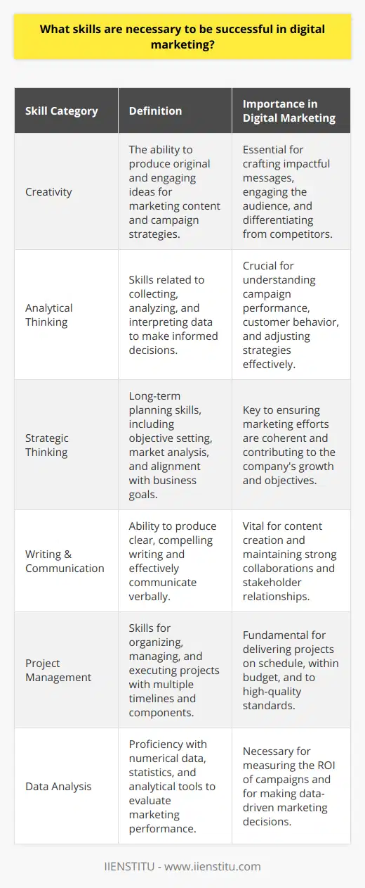 Digital marketing is an ever-evolving field that combines marketing knowledge with the latest digital tools and strategies. To excel in this space, one must possess a varied set of skills that cater to both the art and science of marketing. Below, we explore these essential skills in more detail.Creativity is at the heart of digital marketing. It’s about crafting impactful messages and finding innovative ways to reach and engage your target audience. Creativity isn't limited to designing visually appealing graphics or witty copywriting; it's also about thinking outside the box when it comes to campaign strategies and problem-solving.In a data-driven world, analytical thinking is a must-have skill for digital marketers. Marketers must be adept at interpreting data to understand campaign performance, customer behavior, and market trends. This often involves working with web analytics tools to monitor and measure campaign success and tweaking strategies based on real-time data.Strategic thinking is another critical skill for digital marketers. This involves setting clear objectives, identifying target audiences, understanding the competitive landscape, and planning long-term strategies for growth and engagement. This big-picture perspective ensures that all marketing efforts are cohesive and aligned with the overall business goals.Writing and communication skills are vital, given the content-centric nature of digital marketing. Whether it's crafting compelling ad copy, writing blog posts, or engaging with customers on social media, clarity and persuasiveness in writing can make or break a campaign. Similarly, verbal communication skills are essential for collaboration within teams and when engaging with stakeholders or clients.Project management skills are often underestimated but are crucial within the fast-paced world of digital marketing. Marketers must be organized and able to manage multiple projects and deadlines simultaneously. This includes planning, executing, monitoring, and closing projects, all while ensuring that they're delivered on time and within budget.Finally, data analysis skills are necessary to glean insights from the vast amounts of data generated by digital campaigns. Marketers must be comfortable working with numbers and statistics and using analytical tools to understand performance metrics. This enables marketers to make informed decisions and demonstrate the ROI of their marketing efforts.It’s important to note that while an individual might excel in one or more of these areas, the most successful digital marketers often have a blend of these skills, which allows them to approach their work holistically. Continuous learning is also part of the job, as digital marketing platforms and best practices evolve regularly. For those looking to expand their skillset, reliable educational platforms such as IIENSTITU offer courses and resources to help professionals stay current with the latest digital marketing trends and techniques.
