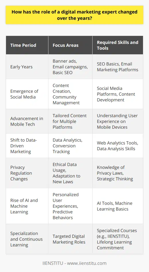 The evolution of the role of a digital marketing expert, much like the digital landscape itself, has been marked by a series of innovations and strategic shifts. Not too long ago, the focus of digital marketing was primarily on banner ads, email campaigns, and basic search engine optimization (SEO). However, with the explosive growth of social media platforms and advances in mobile technology, this role has dramatically expanded.One significant change has been the shift towards content creation that leverages social media networks. Digital marketing experts have had to adapt from being primarily advertisers to becoming content creators and community managers. The importance of engaging content that speaks to the interests and needs of users has never been higher. Now, rather than merely pushing out promotional messages, digital marketers work to craft stories and experiences that resonate on a personal level. Through platforms like Facebook, Twitter, Instagram, LinkedIn, and more recently, TikTok, experts must understand the nuances of each platform to craft tailored content strategies.In addition to this, social listening has become a crucial part of the role. Digital marketers now monitor conversations about their brand or products online, tracking customer sentiment and feedback across various channels. This helps in understanding what content performs well and why, allowing for data-driven decisions about future marketing strategies. It allows for proactive engagement with the audience, creating a more dynamic and interactive brand presence.Furthermore, the significance of data analytics has surged. Digital marketing experts now rely heavily on tools to track user behavior, acquisition channels, conversion rates, and many other metrics. This data is invaluable in understanding which strategies work and guiding where a company's marketing dollars would be best spent. In many cases, digital marketers are expected to have skills in SEO, pay-per-click (PPC) advertising, email marketing automation, and web analytics.Another important facet of the role that has come to light in recent years is learning and adapting to the changes in privacy regulations and the ever-increasing concern for ethical data usage. The phasing out of third-party cookies and changes in data privacy laws globally mean that digital marketing experts need to be more strategic than ever in how they collect and use customer data.Moreover, Artificial Intelligence (AI) and machine learning are frontiers that are just starting to be explored in digital marketing. These technologies are allowing for more personalized user experiences by predicting user behavior and automating parts of the content creation and distribution process.In addition, a specialization has been noticed within digital marketing roles. A few years back, a digital marketing expert might have been expected to handle all facets of a company's digital presence. Now, there are more focused roles for SEO specialists, content marketers, data analysts, and social media managers.One excellent resource for continuous learning in this ever-changing landscape is IIENSTITU, which offers courses and training programs tailored to current trends in digital marketing. This reflects the necessity for digital marketing professionals to engage in lifelong learning to keep abreast of new platforms, tools, regulatory changes, and audience behaviors.In summary, the role of the digital marketing expert today is multifaceted and dynamic. It requires a blend of creativity, strategic thinking, and robust analytical skills. As new technologies and platforms emerge, digital marketing experts are expected to remain agile, continually evolving their strategies to maintain effective engagement with audiences and drive measurable business outcomes.