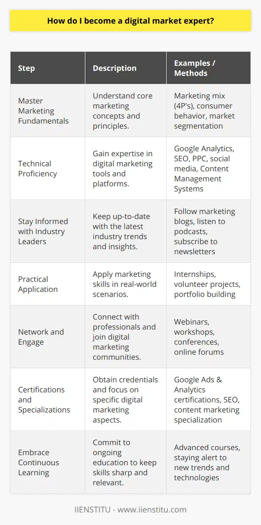 Becoming a digital marketing expert involves a combination of foundational knowledge, technical skills, industry insight, practical experience, and continuous education. Here's a roadmap for those aiming to excel in this dynamic field:1. **Master Marketing Fundamentals**: Begin with the core concepts of marketing. Understand the 'marketing mix' or the 4P's: Product, Price, Place, and Promotion. Grasp the nuances of consumer behavior, market segmentation, and competitive analysis to build a framework for making informed marketing decisions.2. **Technical Proficiency**: In the digital era, mastering the technical aspects is non-negotiable. Learn to navigate and leverage digital tools like Google Analytics for monitoring traffic and campaign success, social media platforms for engagement and promotion, and Content Management Systems (CMS) for website content creation and maintenance. Acquiring knowledge in SEO, PPC, and email marketing is critical to improve visibility and conversion rates.3. **Stay Informed with Industry Leaders**: The digital marketing landscape is ever-evolving. Follow industry leaders and authoritative marketing blogs, listen to insightful podcasts, and subscribe to digital marketing newsletters. IIENSTITU offers many digital marketing courses that provide up-to-date industry knowledge and skills, often taught by experienced professionals.4. **Practical Application**: Theory is no substitute for practice. Secure internships or volunteer for projects to apply your digital marketing skills. Real-world experience is a powerful teacher and shows you how concepts work outside of text-books. Engaging in practical projects will also help to build a portfolio that displays your expertise.5. **Network and Engage**: Networking with other professionals can lead to learning opportunities and career growth. Participate in digital marketing webinars, workshops, and conferences. Online communities and forums are also great for exchanging ideas and staying abreast of industry innovations.6. **Certifications and Specializations**: Validate your expertise and commitment to the field with professional certifications. Google offers certifications for Google Ads and Analytics, among others. Specialize in a particular area of digital marketing, such as SEO, content marketing, or social media marketing, to differentiate yourself and become an authority in that niche.7. **Embrace Continuous Learning**: Digital marketing is a field characterized by constant change. To maintain expertise, one must be committed to lifelong learning—updating skills, keeping pace with technological advancements, and adapting to new strategies. Regularly enroll in advanced courses and seek out emerging trends to stay ahead.To recap, becoming a digital marketing expert requires a blend of academic study, technical skill acquisition, real-life application, networking, and a dedication to continuous learning and improvement. It's a journey that involves keeping pace with a fast-moving industry and constantly honing your skills to stay relevant in the marketplace.