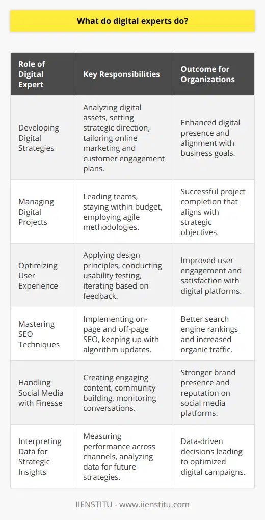 Digital experts play a crucial role in the ever-evolving online landscape, leveraging their expertise to navigate the complexities of the digital world and drive meaningful results for organizations. These professionals stand at the forefront of digital transformation, wielding a diverse set of skills to help businesses and individuals adapt to and thrive in the virtual environment.Developing Digital StrategiesAt the heart of a digital expert's role is the ability to develop comprehensive digital strategies. This involves analyzing existing digital assets, understanding the specific goals of the organization, and crafting tailored plans that encompass various components of the digital ecosystem. Their strategies often cover online marketing efforts, customer engagement, and digital product development. By setting a strategic direction, they guide businesses through the nuances of digital marketing, e-commerce, and customer experience.Managing Digital ProjectsDigital experts ensure the seamless execution of digital projects. Their project management skills are essential for leading multidisciplinary teams, from developers to content creators, and making sure projects stay on track and within budget. Understanding agile methodologies, as well as traditional project management approaches, allows them to adapt to the changing demands of the digital sphere and deliver projects that align with strategic objectives and technological advancements.Optimizing User ExperienceAn exceptional user experience is non-negotiable for digital success. Digital experts dedicate themselves to creating interfaces and digital solutions that are not only visually compelling but also intuitive and user-friendly. They employ user-centered design principles, conduct usability testing, and iterate based on customer feedback. By prioritizing user experience, digital experts ensure that digital platforms serve their intended purpose effectively and enjoyably.Mastering SEO TechniquesKnowing that visibility is key in the expansive digital world, digital experts apply their SEO expertise to enhance search engine rankings and boost organic reach. They intricately understand the nuances of on-page and off-page SEO and stay abreast of the latest algorithm updates to keep the websites they manage at the forefront of search engine results pages (SERPs).Handling Social Media with FinesseSocial media platforms are battlegrounds for attention, and digital experts maneuver these spaces with strategic finesse. Crafting engaging content, building community, and monitoring online conversations are part of their daily routine. By leveraging social media analytics, digital experts are able to refine their approach and cultivate a brand's digital presence, all while protecting and enhancing its online reputation.Interpreting Data for Strategic InsightsLastly, digital experts are adept at data analysis. They employ sophisticated tools to measure performance across digital channels, using data to inform the direction of future strategies. Their ability to interpret metrics and translate them into actionable insights is vital for the ongoing optimization of digital campaigns and initiatives.Digital experts serve as architects of the digital space, melding strategic insight with practical know-how to guide organizations toward digital excellence. Through their versatile skill set, they maneuver the challenges of the digital domain, ensuring that their clients are positioned to exploit digital opportunities to the fullest. In partnership with entities such as IIENSTITU, they continue to push the boundaries of what's achievable in our connected world, shaping the future of digital engagement and technology-driven business operations.