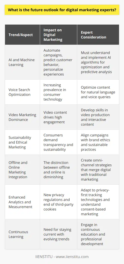 The future outlook for digital marketing experts is intricately tied to the rapidly evolving landscape of the internet and consumer interaction with technology. As digital marketing continues to be an integral part of organizational success, experts in the field must continuously adapt to the latest trends and strategies. Here's an overview of some key aspects shaping the future of digital marketing:**Emergence of AI and Machine Learning**Artificial Intelligence (AI) and machine learning are poised to revolutionize digital marketing strategies. By leveraging these technologies, digital marketing experts will be able to automate complex campaigns, predict customer behaviors, and personalize experiences at an individual level. Understanding and implementing AI algorithms will be instrumental for content distribution, predictive analysis, customer service, and optimizing user experiences.**Voice Search Optimization**Voice search technology is becoming increasingly prevalent, with devices like smartphones and smart home assistants making it easier for consumers to search for information using their voice. Digital marketing experts will need to optimize content for voice search by focusing on natural language keywords and questions that users are likely to ask verbally. This shift may also necessitate changes in SEO strategies to cater to the nuances of voice search queries.**Video Marketing Dominance**Video content is one of the most engaging mediums in the digital space. Platforms that support video content, like YouTube, TikTok, and even LinkedIn, allow for creative storytelling and robust audience engagement. Digital marketing experts should be well-versed in video production, live streaming, and interactive video content to capture consumer attention and convey messages effectively.**Sustainability and Ethical Marketing**A growing trend among consumers is the desire for transparency, sustainability, and corporate responsibility. Digital marketers will need to align with these values, showcasing brand ethics, sustainable practices, and community involvement in their campaigns. Authenticity in messaging and evidence of ethical behavior will become increasingly influential in consumer decision-making processes.**Integration of Offline and Online Marketing**As the line between offline and online experiences continues to blur, digital marketing experts must understand how to create seamless omni-channel strategies. This includes the integration of digital efforts with traditional marketing methods to create a cohesive brand experience, irrespective of where the interaction takes place.**Enhanced Analytics and Measurement**Measurement and analytics will always be a cornerstone of digital marketing effectiveness. With the imposition of new regulations like GDPR and CCPA and the gradual phasing out of third-party cookies, digital marketers must find new ways to track and measure consumer behavior while respecting privacy concerns. Familiarity with privacy-first tracking technologies and consent-based marketing tactics will be essential.**The Importance of Continuous Learning**To remain competitive, digital marketing experts must be committed to continuous learning and professional development. Establishments like IIENSTITU offer specialized courses to stay ahead of the curve in a landscape where educational agility is as important as professional experience.In summary, the outlook for digital marketing experts is one of continuous change and opportunity. As new technologies and consumer expectations emerge, professionals in the field need to be versatile, adaptable, and proactive in their approach to education and strategy formulation. Equipped with the right skills and mindset, digital marketers can drive innovation and lead organizations towards sustained online success.