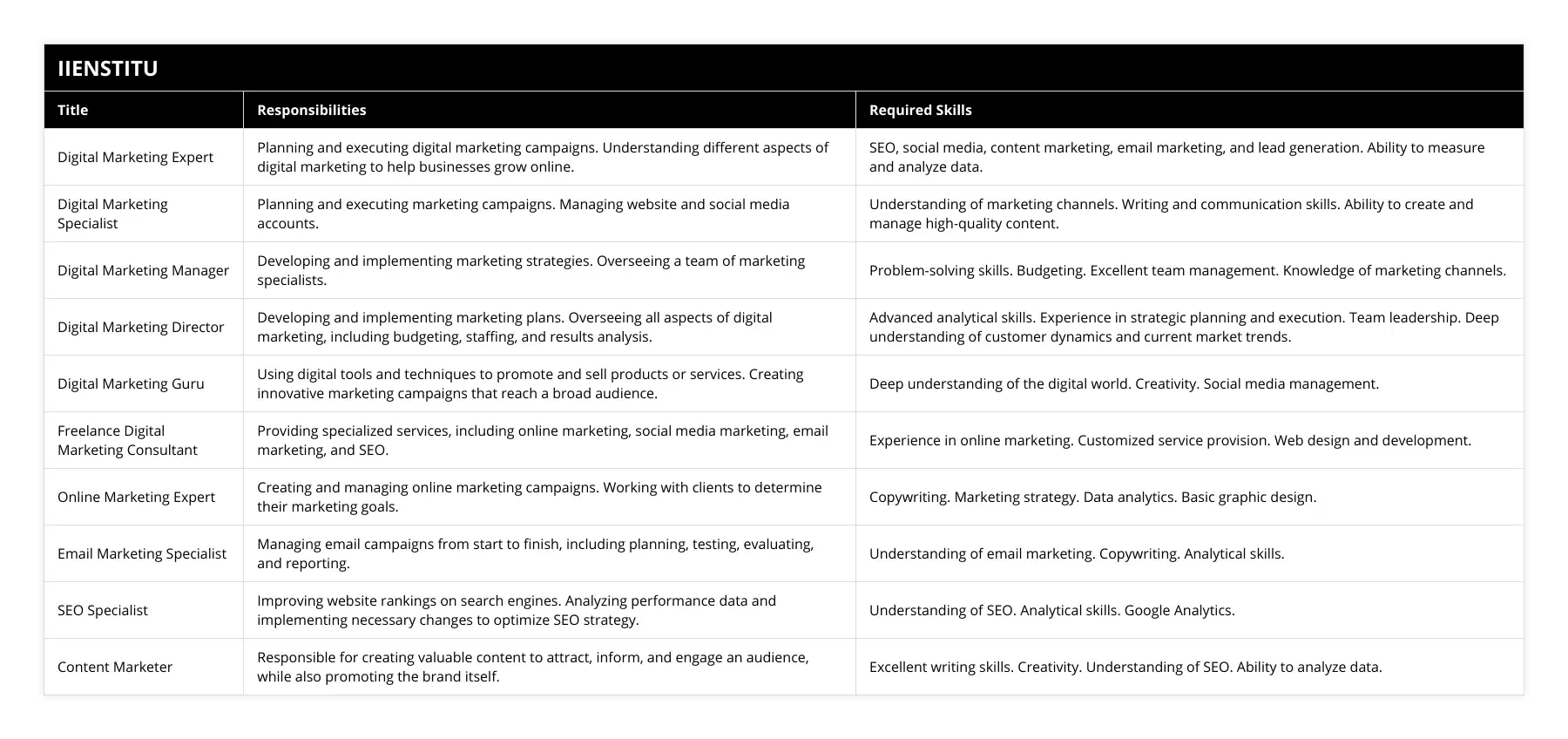 Digital Marketing Expert, Planning and executing digital marketing campaigns Understanding different aspects of digital marketing to help businesses grow online, SEO, social media, content marketing, email marketing, and lead generation Ability to measure and analyze data, Digital Marketing Specialist, Planning and executing marketing campaigns Managing website and social media accounts, Understanding of marketing channels Writing and communication skills Ability to create and manage high-quality content, Digital Marketing Manager, Developing and implementing marketing strategies Overseeing a team of marketing specialists, Problem-solving skills Budgeting Excellent team management Knowledge of marketing channels, Digital Marketing Director, Developing and implementing marketing plans Overseeing all aspects of digital marketing, including budgeting, staffing, and results analysis, Advanced analytical skills Experience in strategic planning and execution Team leadership Deep understanding of customer dynamics and current market trends, Digital Marketing Guru, Using digital tools and techniques to promote and sell products or services Creating innovative marketing campaigns that reach a broad audience, Deep understanding of the digital world Creativity Social media management, Freelance Digital Marketing Consultant, Providing specialized services, including online marketing, social media marketing, email marketing, and SEO, Experience in online marketing Customized service provision Web design and development, Online Marketing Expert, Creating and managing online marketing campaigns Working with clients to determine their marketing goals, Copywriting Marketing strategy Data analytics Basic graphic design, Email Marketing Specialist, Managing email campaigns from start to finish, including planning, testing, evaluating, and reporting, Understanding of email marketing Copywriting Analytical skills, SEO Specialist, Improving website rankings on search engines Analyzing performance data and implementing necessary changes to optimize SEO strategy, Understanding of SEO Analytical skills Google Analytics, Content Marketer, Responsible for creating valuable content to attract, inform, and engage an audience, while also promoting the brand itself, Excellent writing skills Creativity Understanding of SEO Ability to analyze data