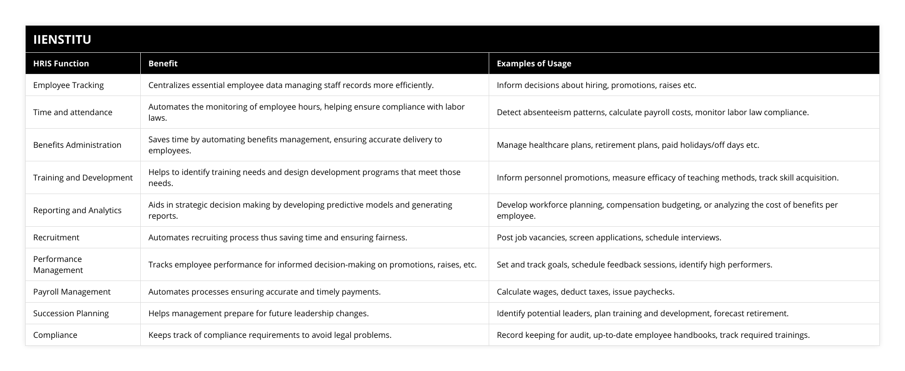 Employee Tracking, Centralizes essential employee data managing staff records more efficiently, Inform decisions about hiring, promotions, raises etc, Time and attendance, Automates the monitoring of employee hours, helping ensure compliance with labor laws, Detect absenteeism patterns, calculate payroll costs, monitor labor law compliance, Benefits Administration, Saves time by automating benefits management, ensuring accurate delivery to employees, Manage healthcare plans, retirement plans, paid holidays/off days etc, Training and Development, Helps to identify training needs and design development programs that meet those needs, Inform personnel promotions, measure efficacy of teaching methods, track skill acquisition, Reporting and Analytics, Aids in strategic decision making by developing predictive models and generating reports, Develop workforce planning, compensation budgeting, or analyzing the cost of benefits per employee, Recruitment, Automates recruiting process thus saving time and ensuring fairness, Post job vacancies, screen applications, schedule interviews, Performance Management, Tracks employee performance for informed decision-making on promotions, raises, etc, Set and track goals, schedule feedback sessions, identify high performers, Payroll Management, Automates processes ensuring accurate and timely payments, Calculate wages, deduct taxes, issue paychecks, Succession Planning, Helps management prepare for future leadership changes, Identify potential leaders, plan training and development, forecast retirement, Compliance, Keeps track of compliance requirements to avoid legal problems, Record keeping for audit, up-to-date employee handbooks, track required trainings