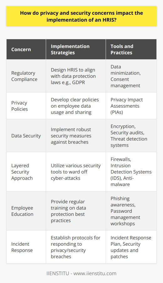 The implementation of Human Resource Information Systems (HRIS) has revolutionized how organizations manage employee data and HR processes. However, this digitization of sensitive information has raised significant privacy and security concerns. These concerns must be meticulously addressed to ensure the successful deployment and operation of an HRIS.Privacy concerns in HRIS implementation require organizations to address a multitude of regulatory and ethical issues. Data protection laws like the GDPR have set high standards for the handling of personal data, compelling organizations to design their HRIS in a way that upholds the rights of individuals. This entails strict data minimization practices where only necessary information is collected, ensuring that personal data is stored securely and used only for its intended purpose.Organizations must also establish transparent privacy policies that detail how employee data is managed and whom it may be shared with. Trust is paramount in these systems, and employees must be assured that their information is treated with the utmost confidentiality. Privacy impact assessments can be an effective tool for identifying potential privacy risks and determining the measures needed to mitigate them.In terms of security concerns, an HRIS serves as a repository for a treasure trove of personal employee data that could have catastrophic consequences if breached. Therefore, robust security measures are essential for safeguarding against unauthorized access, cyber-attacks, and other potential vulnerabilities. This necessitates utilizing secure network architectures, regular security audits, and advanced threat detection systems to protect against evolving cyber threats.Additionally, safeguarding an HRIS infrastructure includes employing end-to-end encryption to ensure data in transit and at rest remains inaccessible to unauthorized entities. Organizations might also utilize firewalls, intrusion detection systems, and anti-malware tools as part of a layered security approach to guard against different types of cyber-attacks.Education plays a crucial role in maintaining the privacy and security of an HRIS. Employees must receive regular training on best practices for data protection, including password hygiene, recognition of phishing attempts, and appropriate handling of sensitive information. With a well-informed workforce, organizations can dramatically reduce the risk of mistakes that could compromise the HRIS.Moreover, organizations should develop a swift and efficient incident response plan to react to any privacy or security breaches. This will minimize damage and restore normal operations as quickly as possible while updating security measures to prevent future incidents.In conclusion, the success of an HRIS hinges on an organization's ability to address complex privacy and security concerns. Ensuring compliance with relevant data protection laws, enforcing rigorous security protocols, and fostering a culture of privacy awareness are all essential steps toward maintaining the integrity, confidentiality, and availability of an HRIS. Effective management of these concerns not only protects the organization but also builds trust among its workforce, supporting a more productive and secure environment for HR operations.
