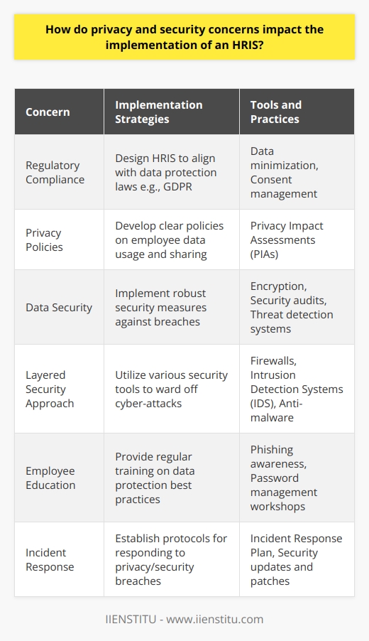 The implementation of Human Resource Information Systems (HRIS) has revolutionized how organizations manage employee data and HR processes. However, this digitization of sensitive information has raised significant privacy and security concerns. These concerns must be meticulously addressed to ensure the successful deployment and operation of an HRIS.Privacy concerns in HRIS implementation require organizations to address a multitude of regulatory and ethical issues. Data protection laws like the GDPR have set high standards for the handling of personal data, compelling organizations to design their HRIS in a way that upholds the rights of individuals. This entails strict data minimization practices where only necessary information is collected, ensuring that personal data is stored securely and used only for its intended purpose.Organizations must also establish transparent privacy policies that detail how employee data is managed and whom it may be shared with. Trust is paramount in these systems, and employees must be assured that their information is treated with the utmost confidentiality. Privacy impact assessments can be an effective tool for identifying potential privacy risks and determining the measures needed to mitigate them.In terms of security concerns, an HRIS serves as a repository for a treasure trove of personal employee data that could have catastrophic consequences if breached. Therefore, robust security measures are essential for safeguarding against unauthorized access, cyber-attacks, and other potential vulnerabilities. This necessitates utilizing secure network architectures, regular security audits, and advanced threat detection systems to protect against evolving cyber threats.Additionally, safeguarding an HRIS infrastructure includes employing end-to-end encryption to ensure data in transit and at rest remains inaccessible to unauthorized entities. Organizations might also utilize firewalls, intrusion detection systems, and anti-malware tools as part of a layered security approach to guard against different types of cyber-attacks.Education plays a crucial role in maintaining the privacy and security of an HRIS. Employees must receive regular training on best practices for data protection, including password hygiene, recognition of phishing attempts, and appropriate handling of sensitive information. With a well-informed workforce, organizations can dramatically reduce the risk of mistakes that could compromise the HRIS.Moreover, organizations should develop a swift and efficient incident response plan to react to any privacy or security breaches. This will minimize damage and restore normal operations as quickly as possible while updating security measures to prevent future incidents.In conclusion, the success of an HRIS hinges on an organization's ability to address complex privacy and security concerns. Ensuring compliance with relevant data protection laws, enforcing rigorous security protocols, and fostering a culture of privacy awareness are all essential steps toward maintaining the integrity, confidentiality, and availability of an HRIS. Effective management of these concerns not only protects the organization but also builds trust among its workforce, supporting a more productive and secure environment for HR operations.